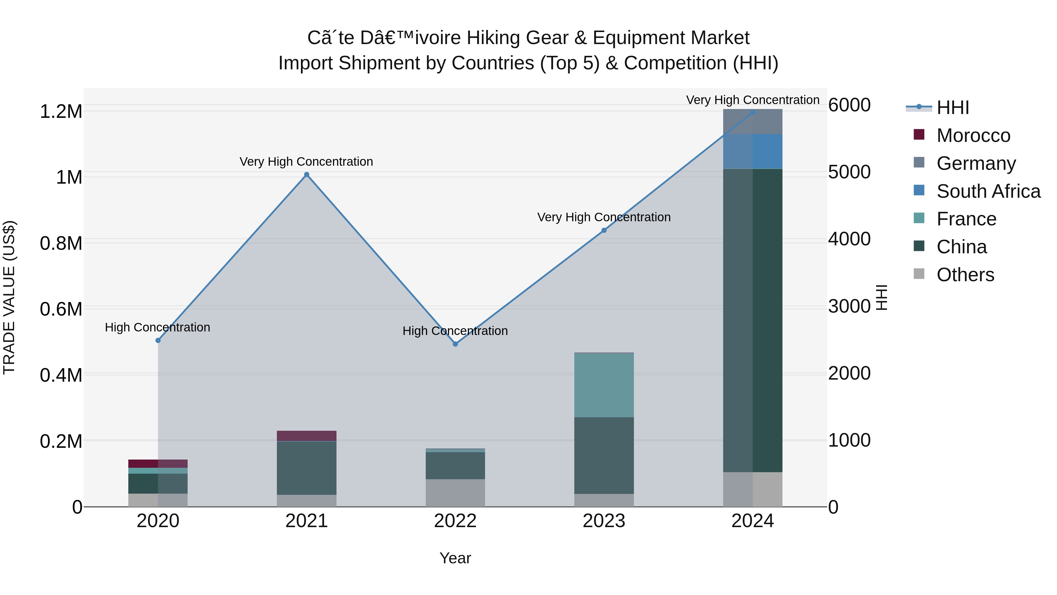 Ivory Coast Hiking Gear & Equipment Market: Top 5 Importing Countries and Market Competition (HHI) Analysis