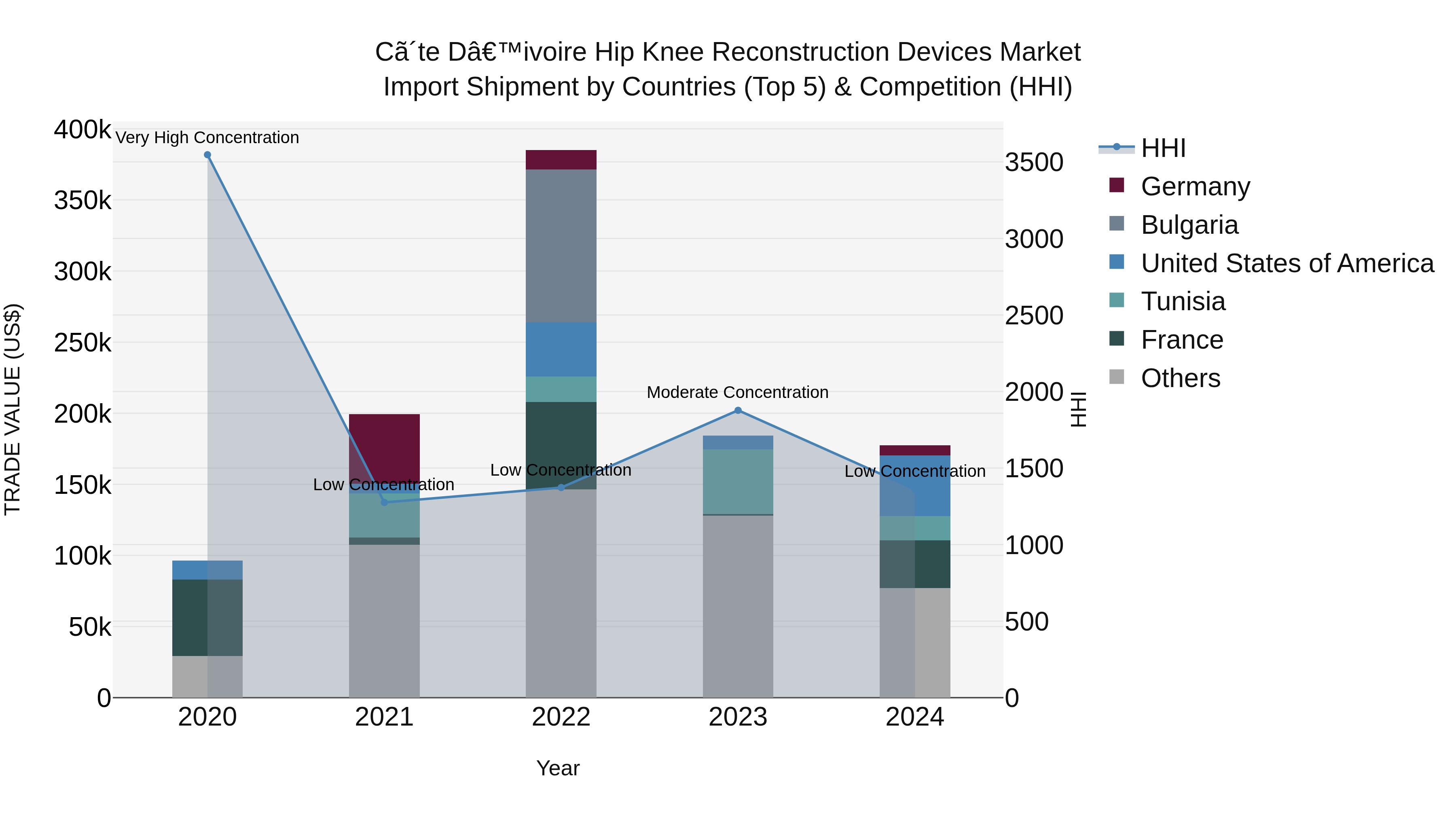 Ivory Coast Hip Knee Reconstruction Devices Market: Top 5 Importing Countries and Market Competition (HHI) Analysis