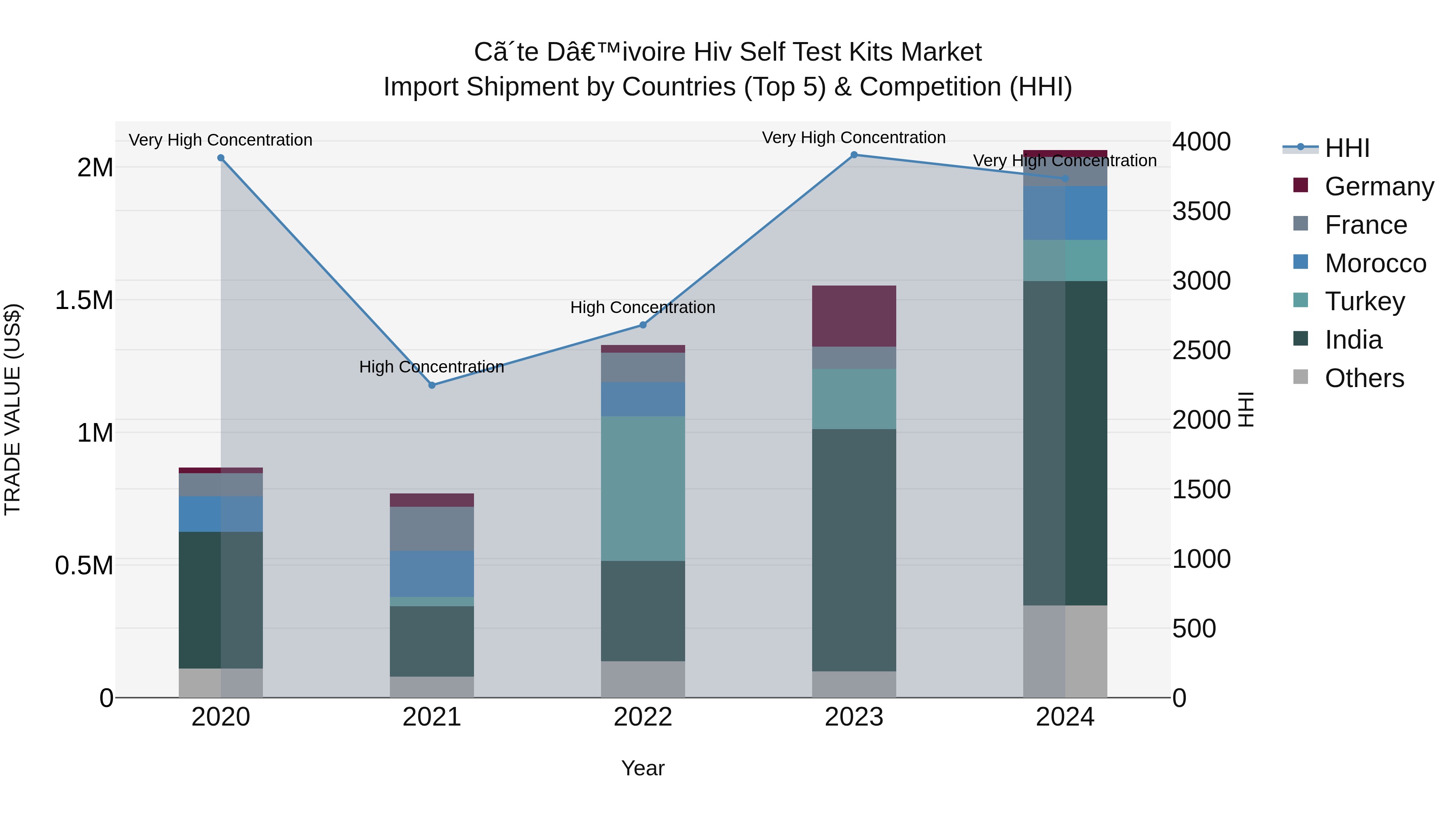 Ivory Coast Hiv Self Test Kits Market: Top 5 Importing Countries and Market Competition (HHI) Analysis