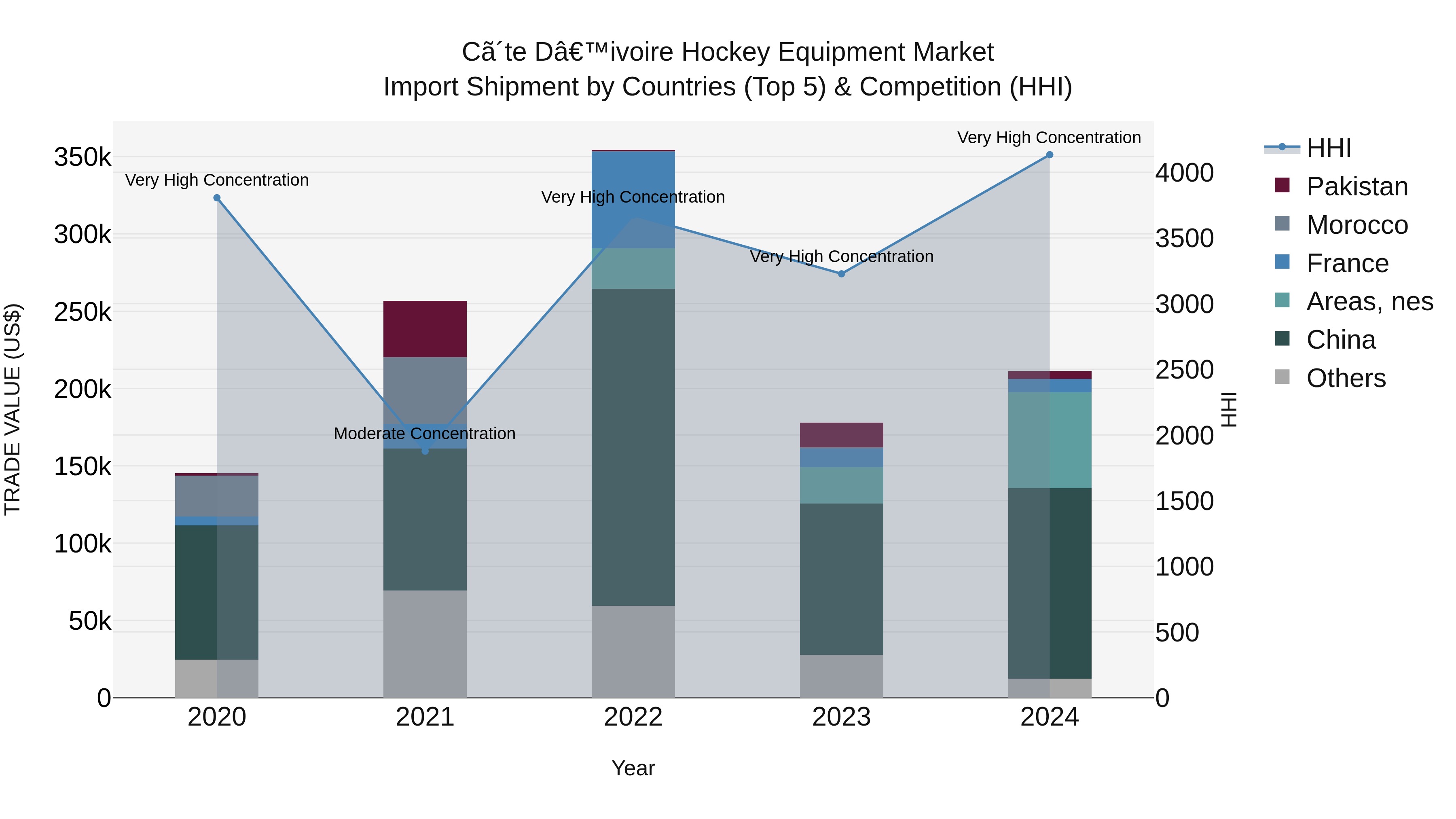 Ivory Coast Hockey Equipment Market: Top 5 Importing Countries and Market Competition (HHI) Analysis