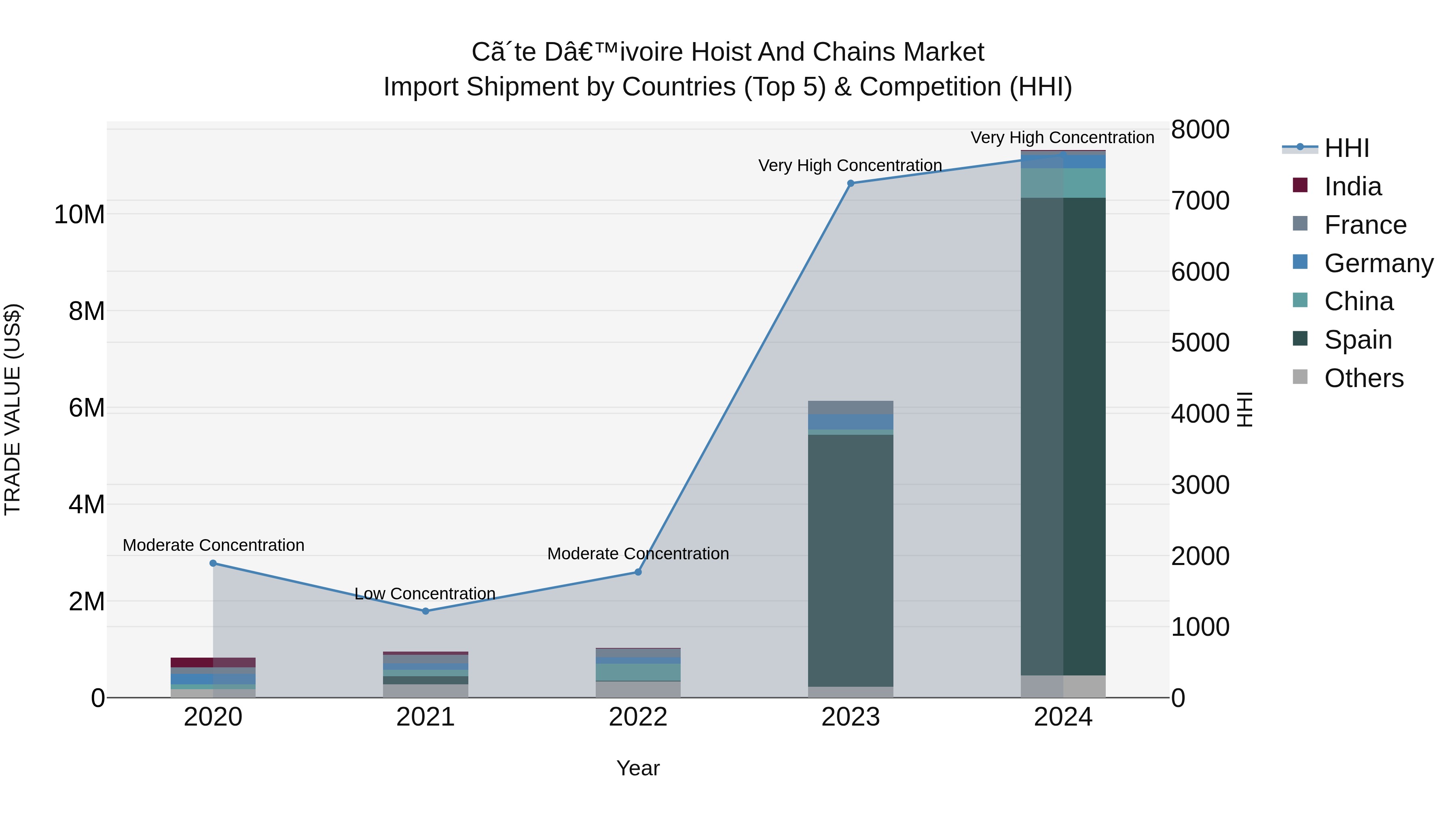 Ivory Coast Hoist and Chains Market: Top 5 Importing Countries and Market Competition (HHI) Analysis