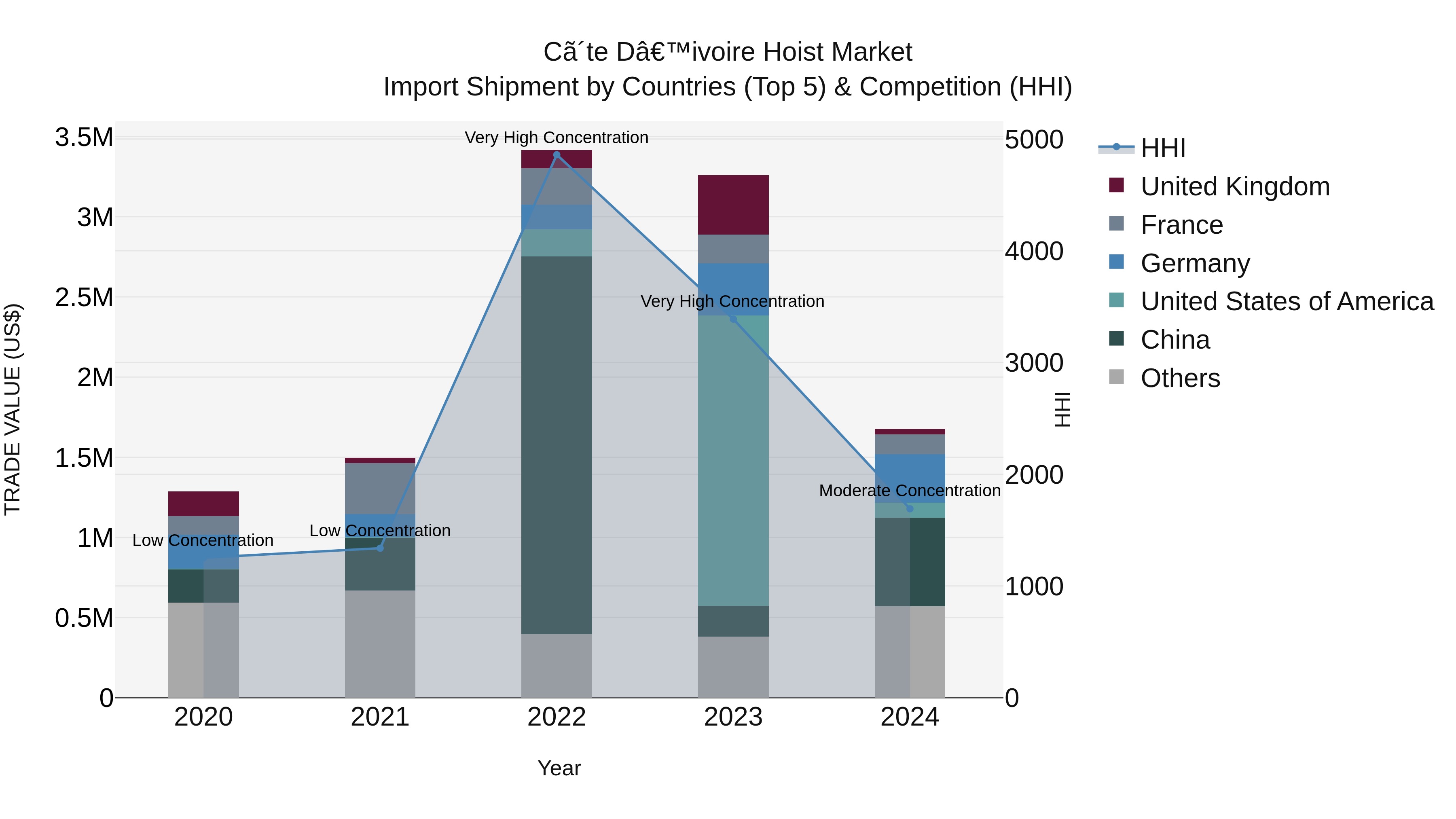 Ivory Coast Hoist Market: Top 5 Importing Countries and Market Competition (HHI) Analysis
