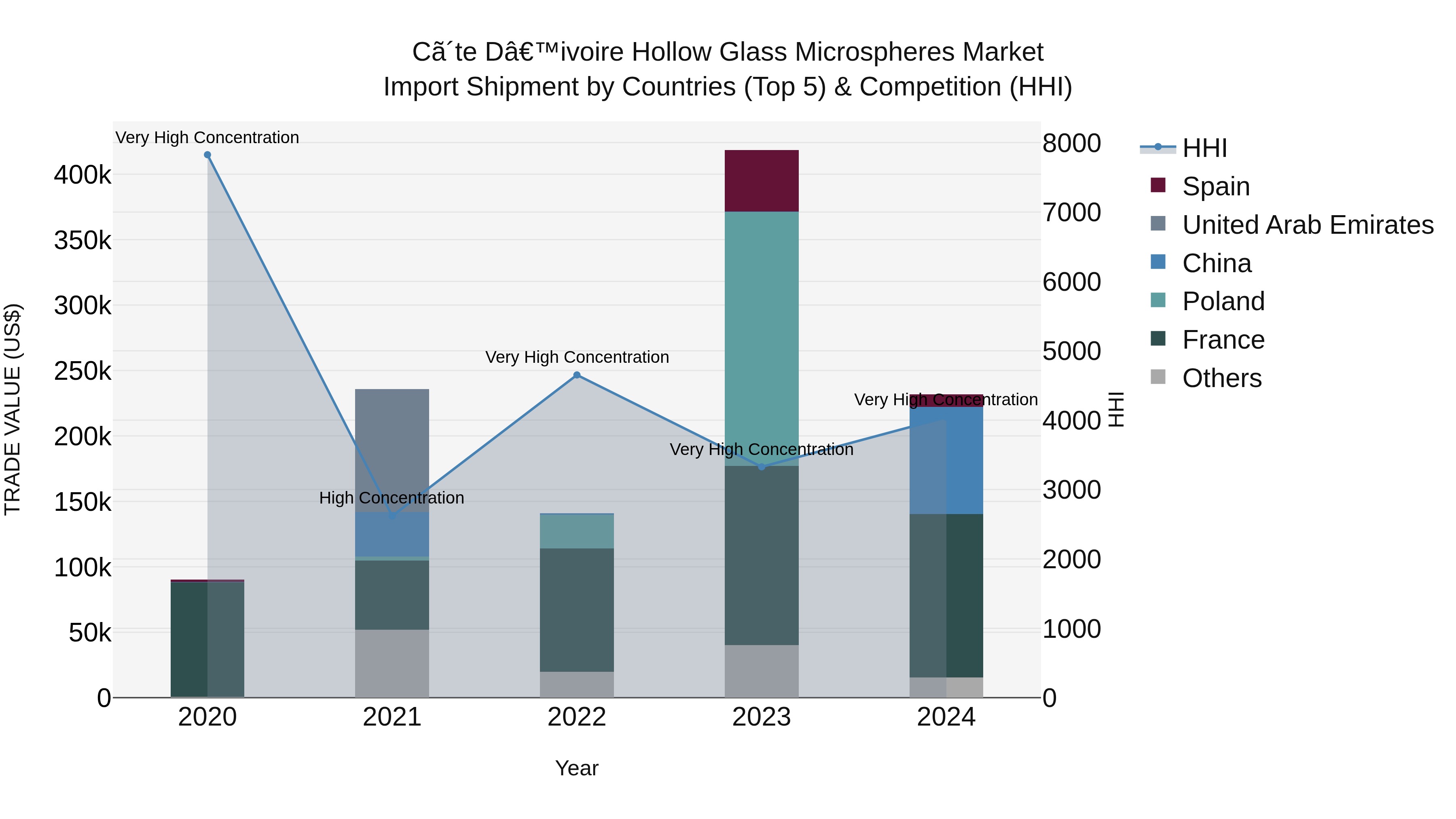 Ivory Coast Hollow Glass Microspheres Market: Top 5 Importing Countries and Market Competition (HHI) Analysis