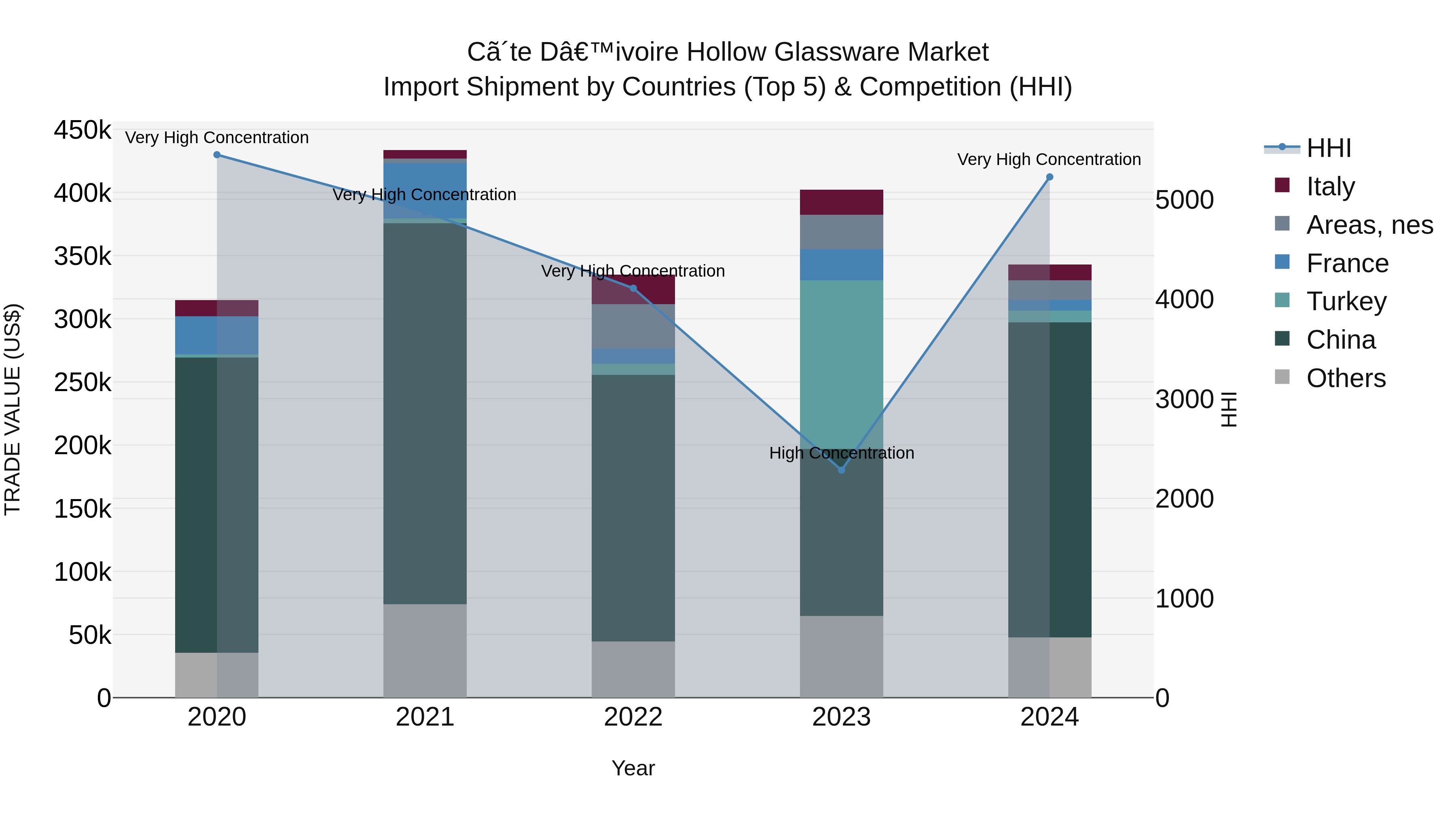 Ivory Coast Hollow Glassware Market: Top 5 Importing Countries and Market Competition (HHI) Analysis