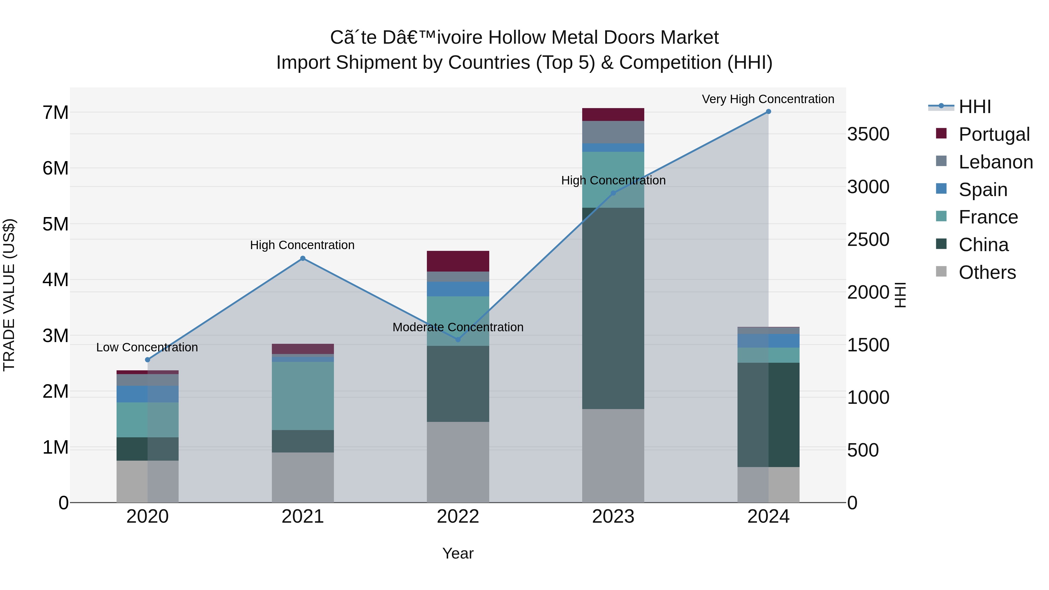 Ivory Coast Hollow Metal Doors Market: Top 5 Importing Countries and Market Competition (HHI) Analysis