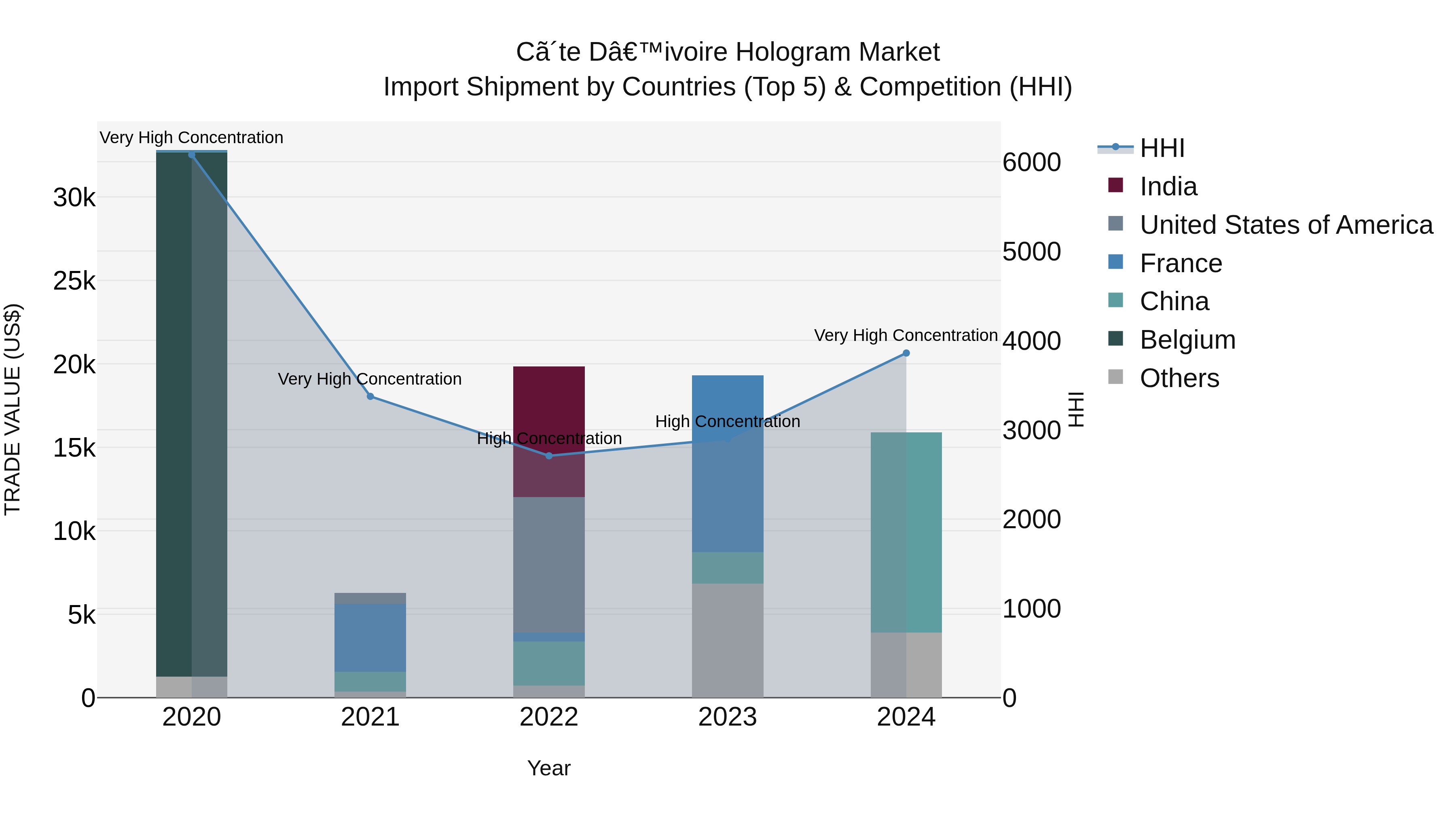 Ivory Coast Hologram Market: Top 5 Importing Countries and Market Competition (HHI) Analysis