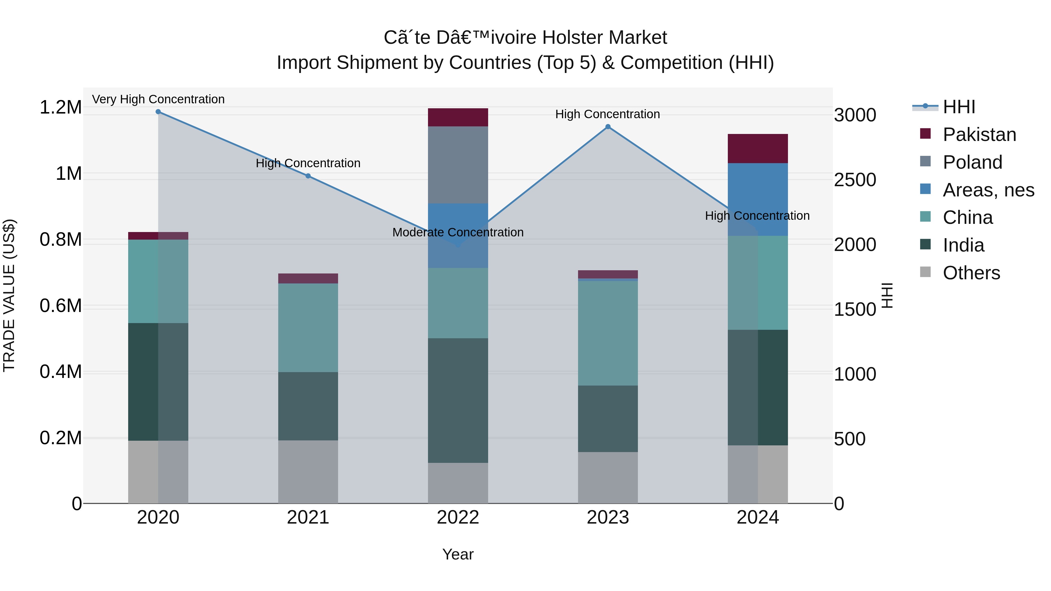 Ivory Coast Holster Market: Top 5 Importing Countries and Market Competition (HHI) Analysis