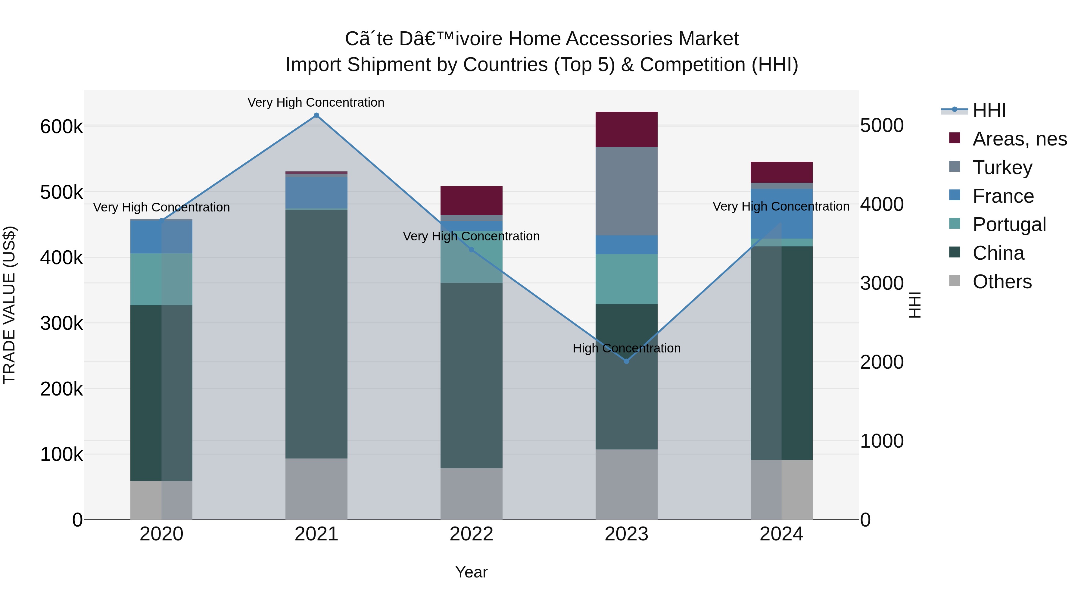 Ivory Coast Home Accessories Market: Top 5 Importing Countries and Market Competition (HHI) Analysis
