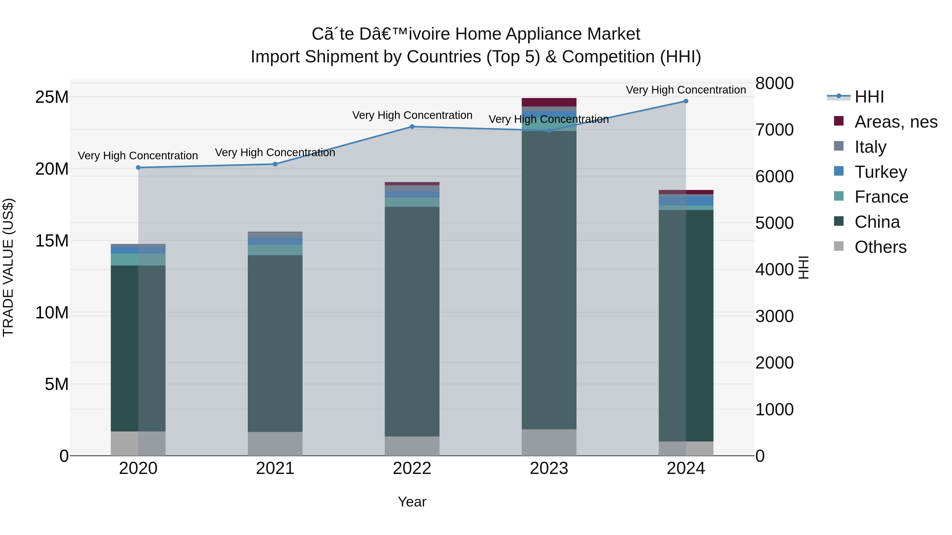 Ivory Coast Home Appliance Market: Top 5 Importing Countries and Market Competition (HHI) Analysis