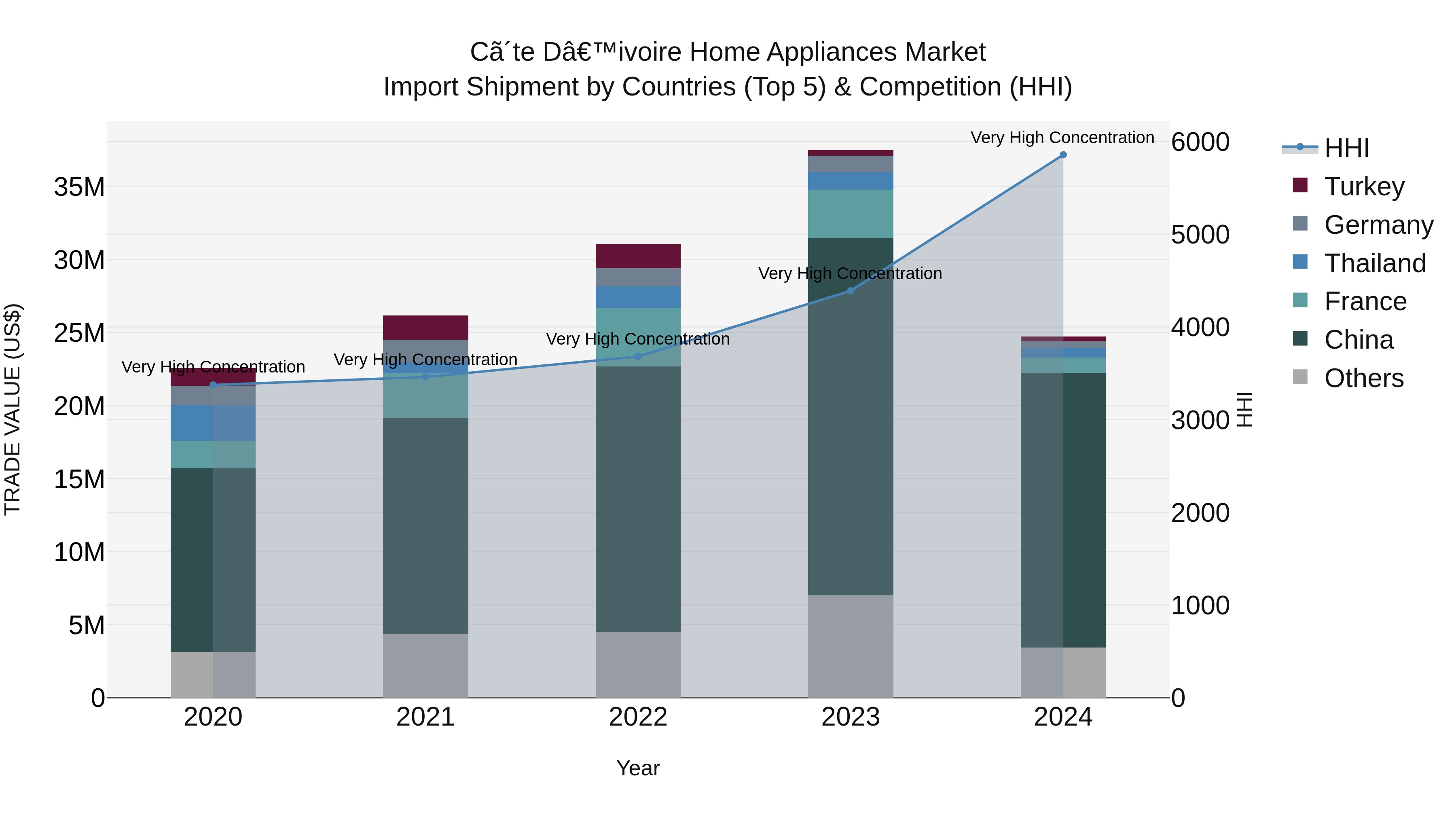 Ivory Coast Home Appliances Market: Top 5 Importing Countries and Market Competition (HHI) Analysis