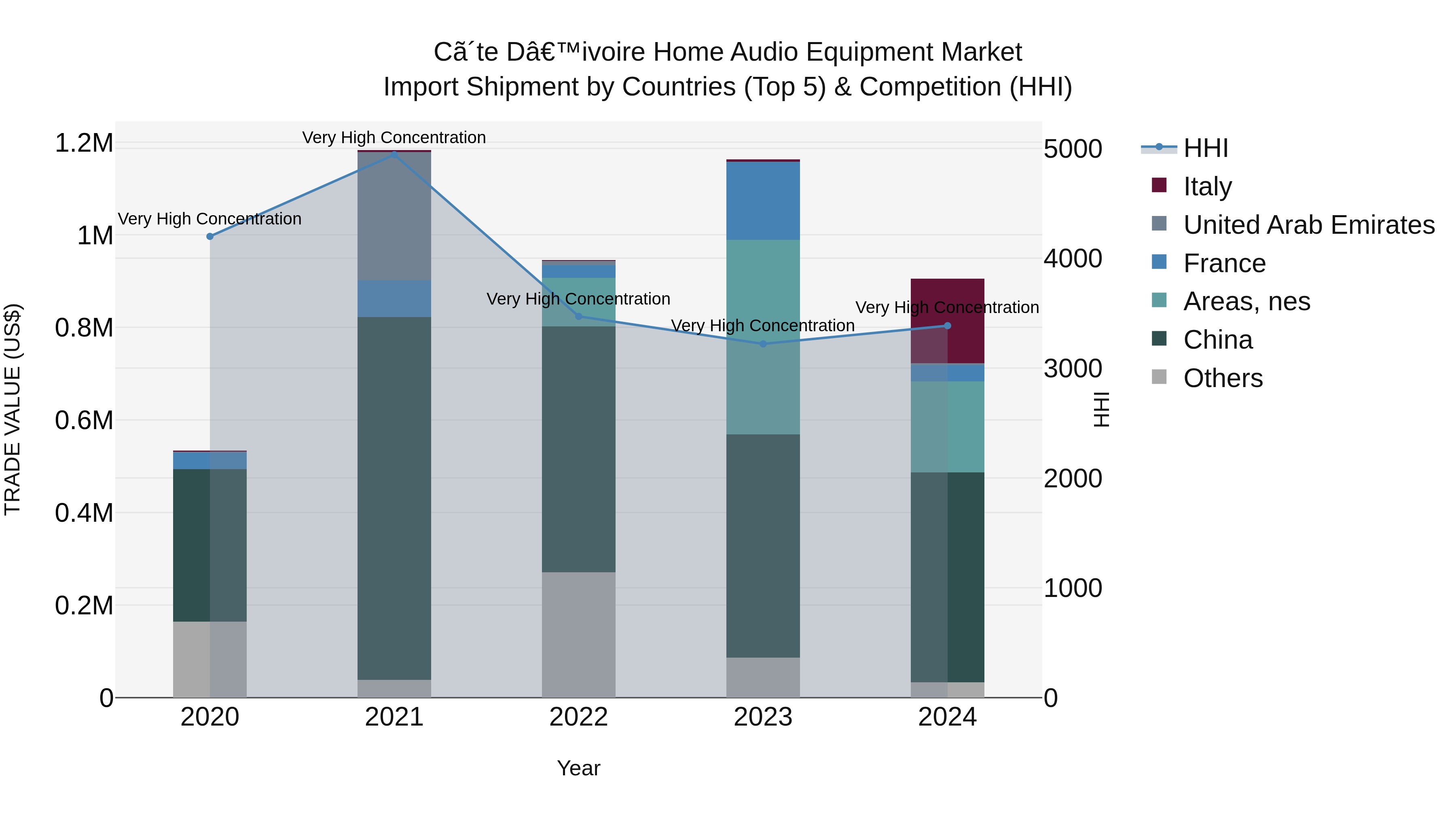 Ivory Coast Home Audio Equipment Market: Top 5 Importing Countries and Market Competition (HHI) Analysis