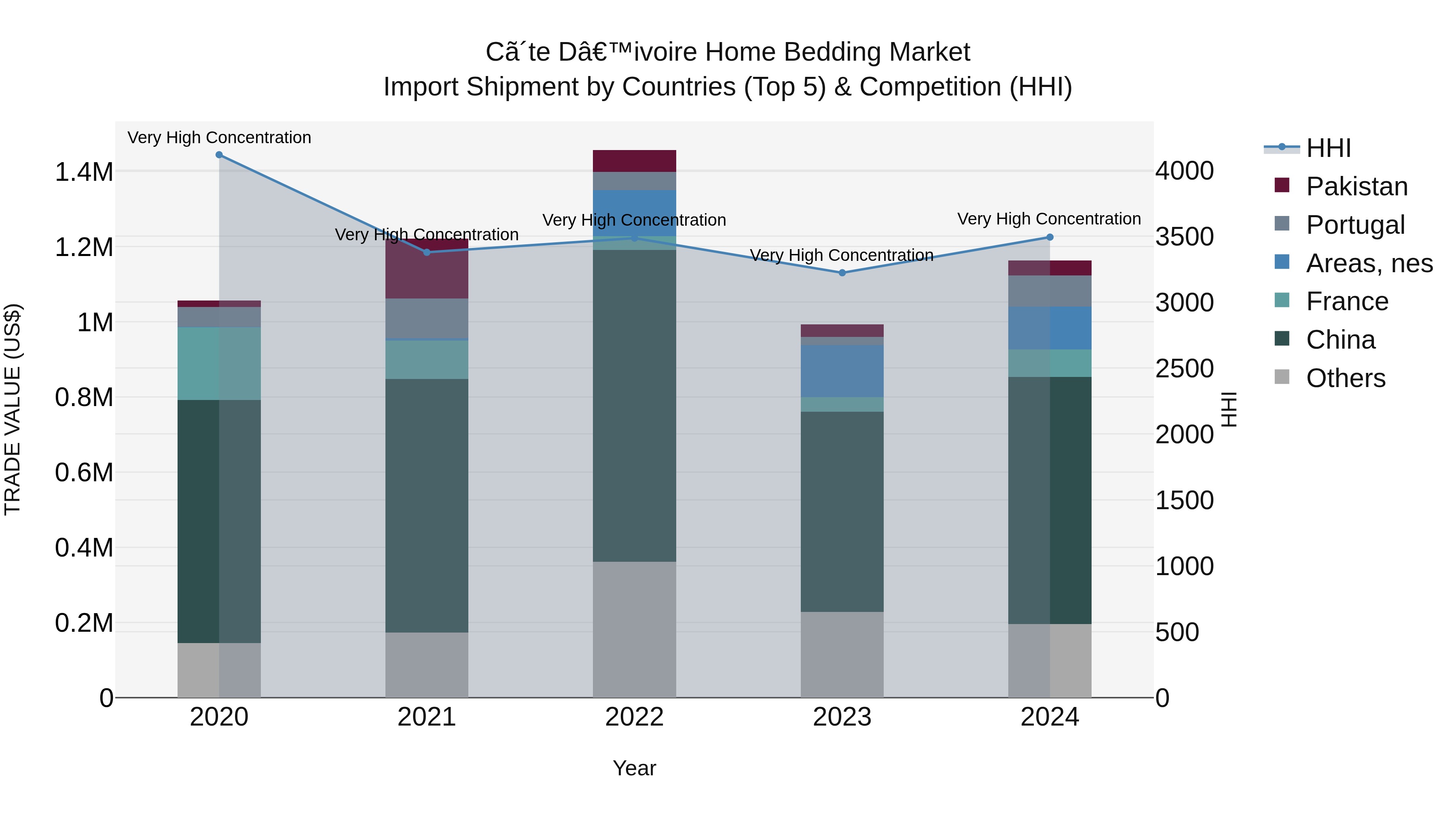 Ivory Coast Home Bedding Market: Top 5 Importing Countries and Market Competition (HHI) Analysis