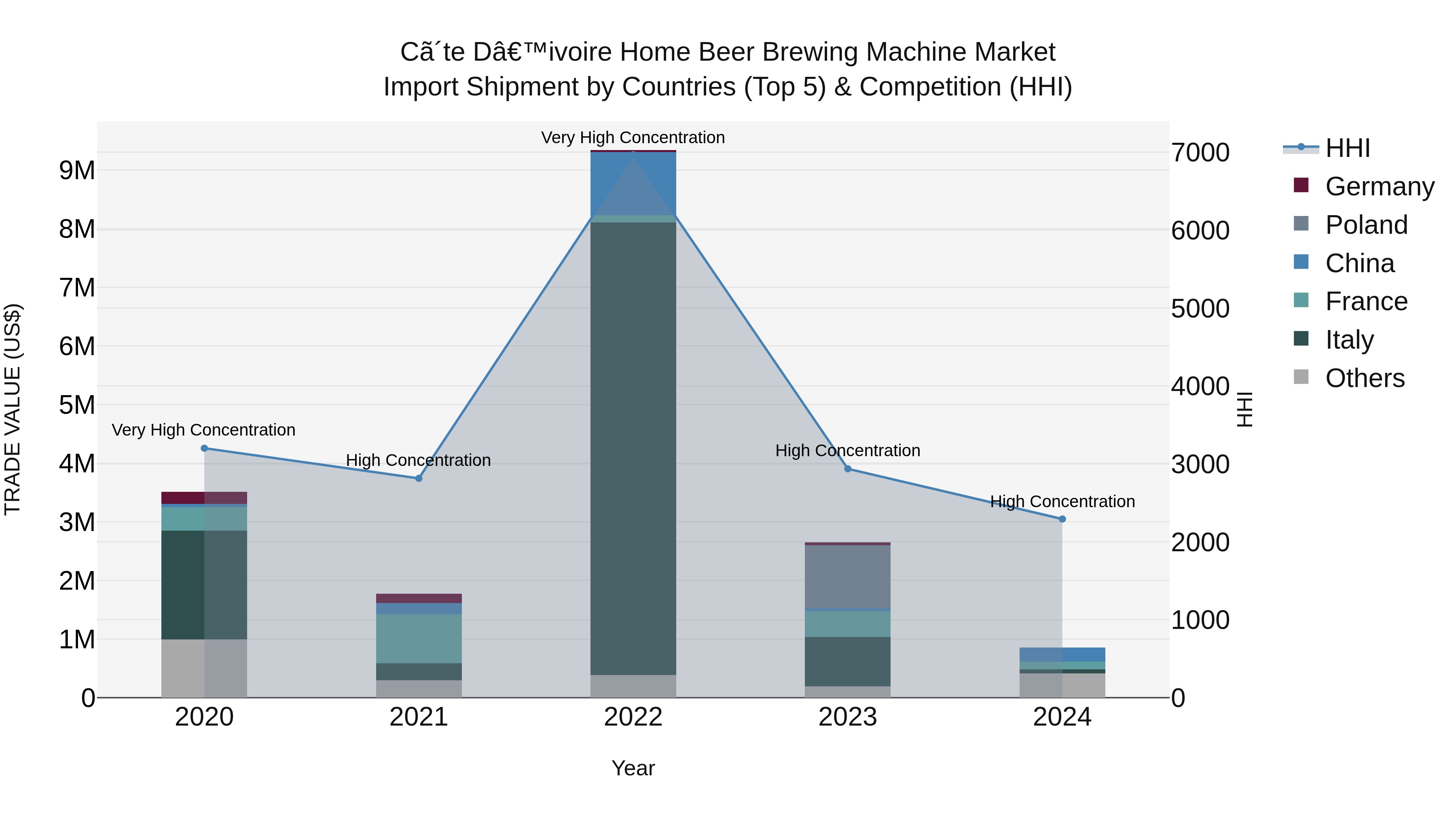 Ivory Coast Home Beer Brewing Machine Market: Top 5 Importing Countries and Market Competition (HHI) Analysis