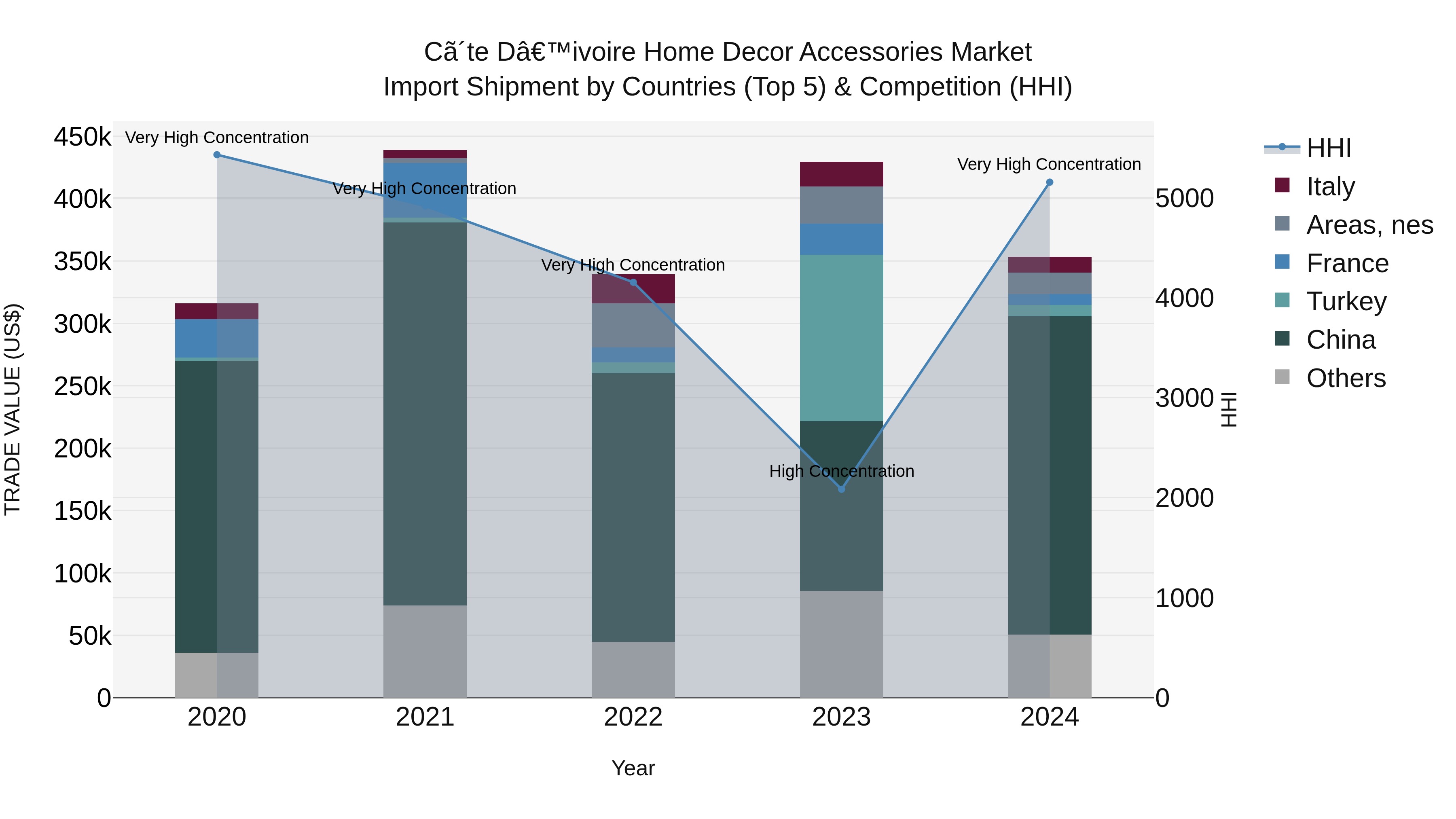 Ivory Coast Home Decor Accessories Market: Top 5 Importing Countries and Market Competition (HHI) Analysis
