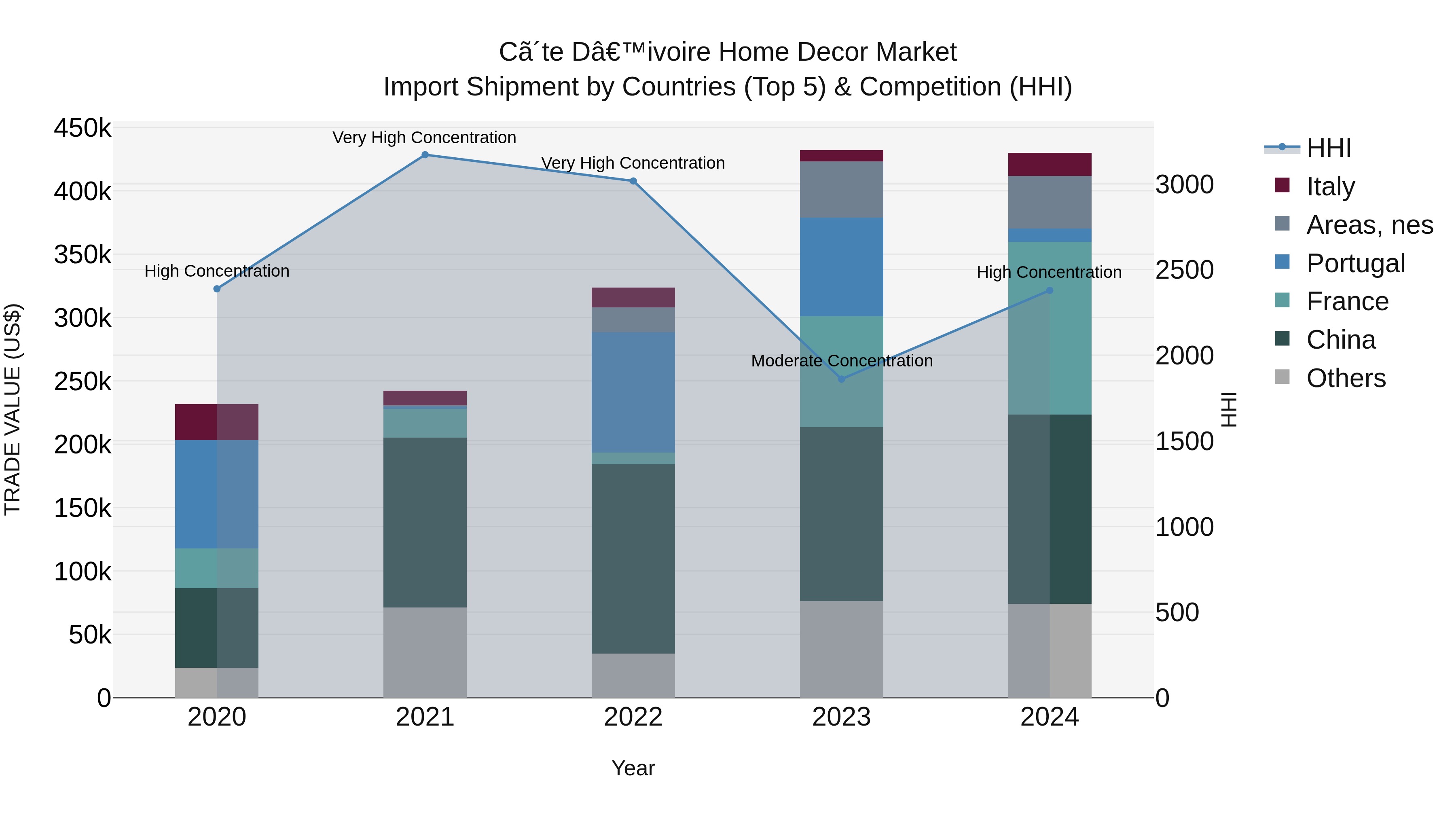 Ivory Coast Home Decor Market: Top 5 Importing Countries and Market Competition (HHI) Analysis