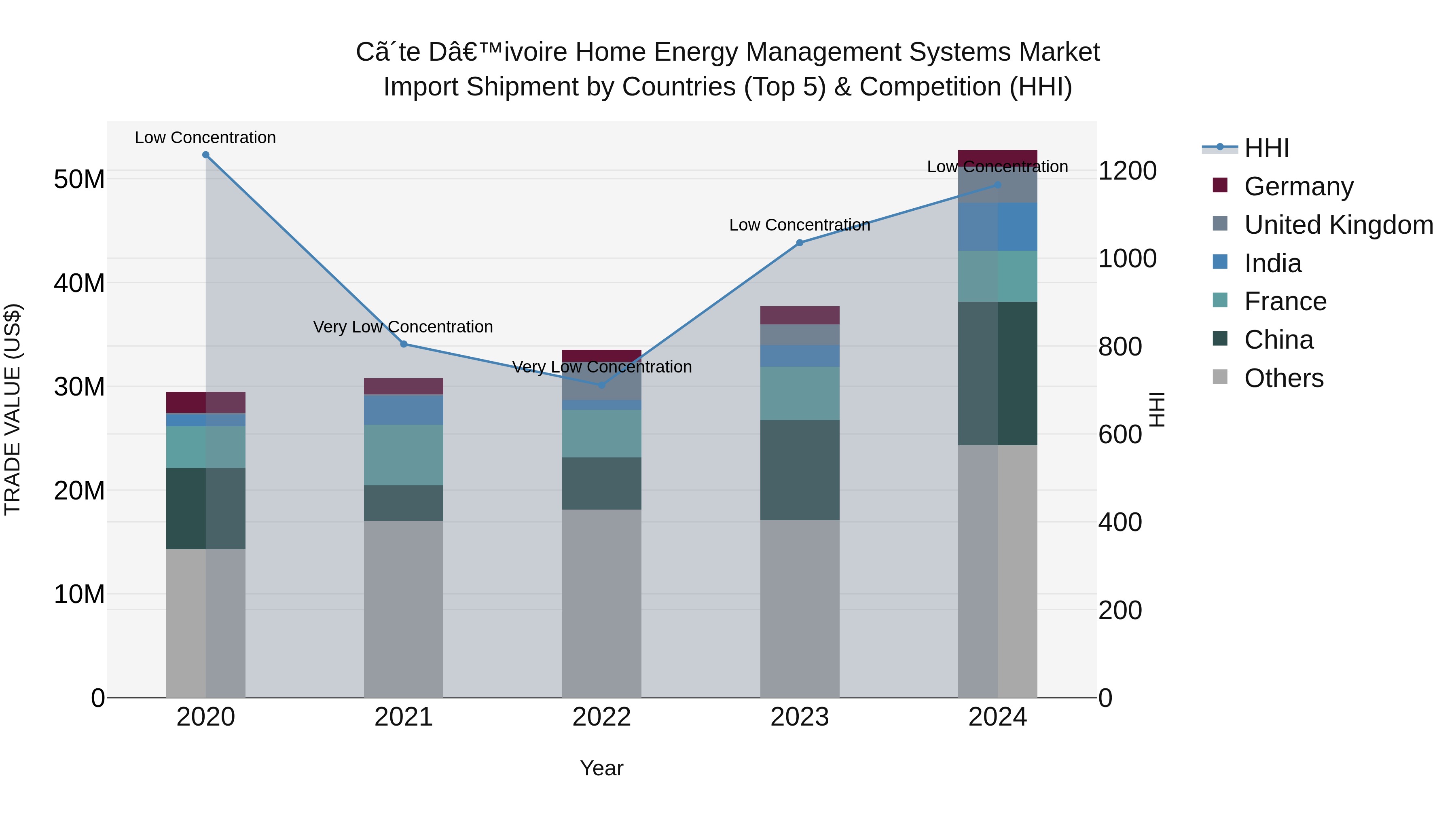 Ivory Coast Home Energy Management Systems Market: Top 5 Importing Countries and Market Competition (HHI) Analysis