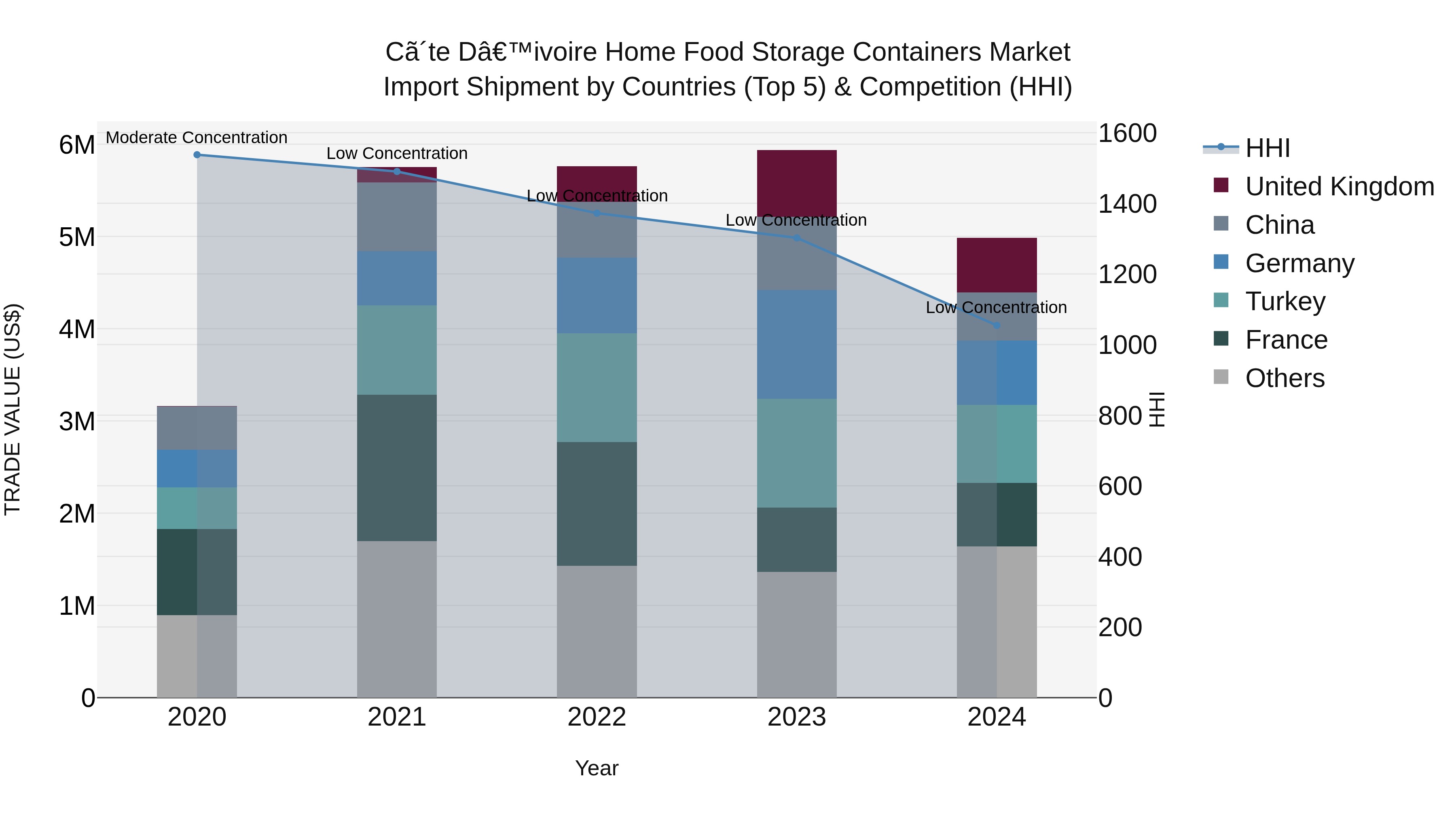 Ivory Coast Home Food Storage Containers Market: Top 5 Importing Countries and Market Competition (HHI) Analysis