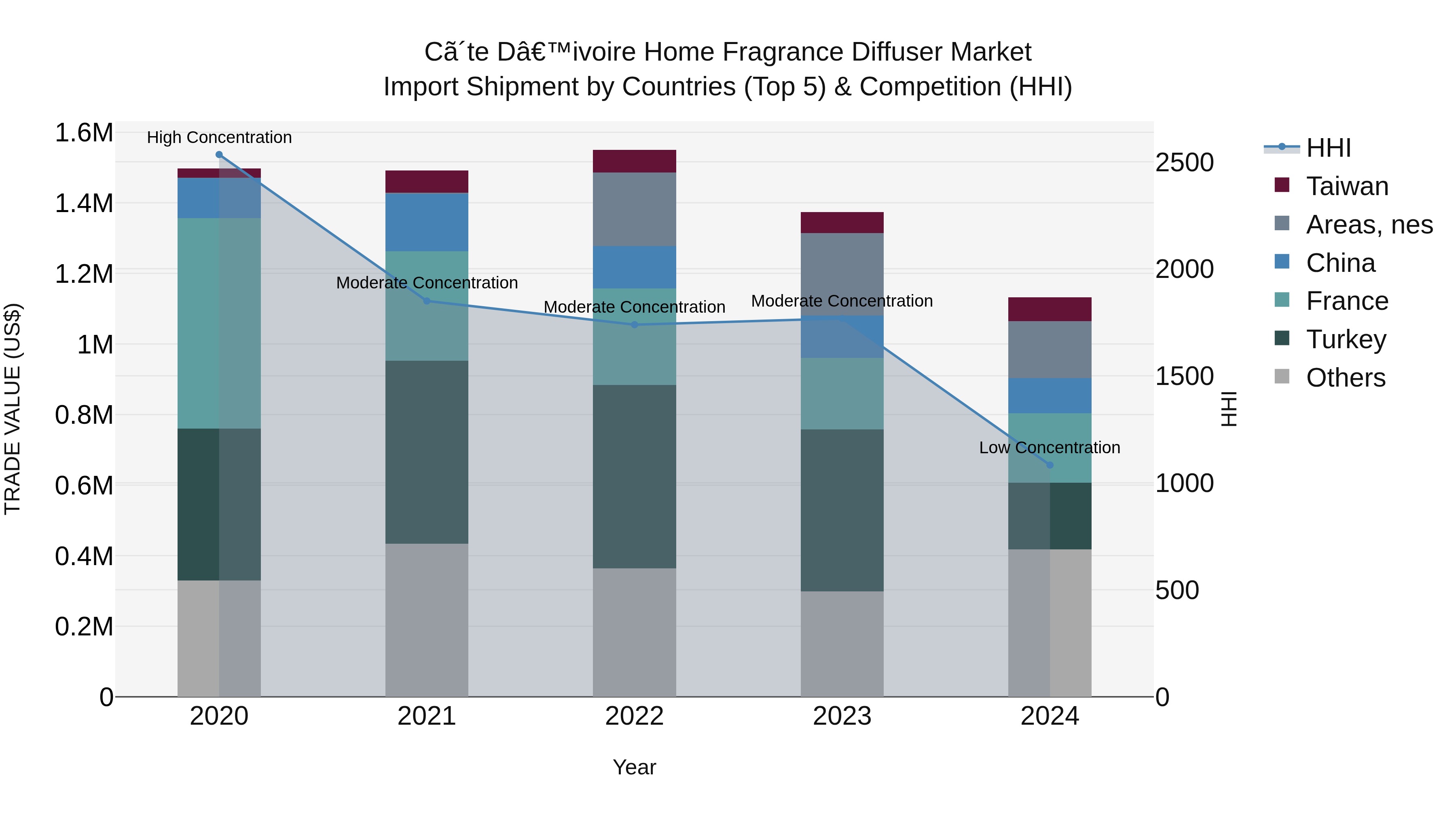 Ivory Coast Home Fragrance Diffuser Market: Top 5 Importing Countries and Market Competition (HHI) Analysis
