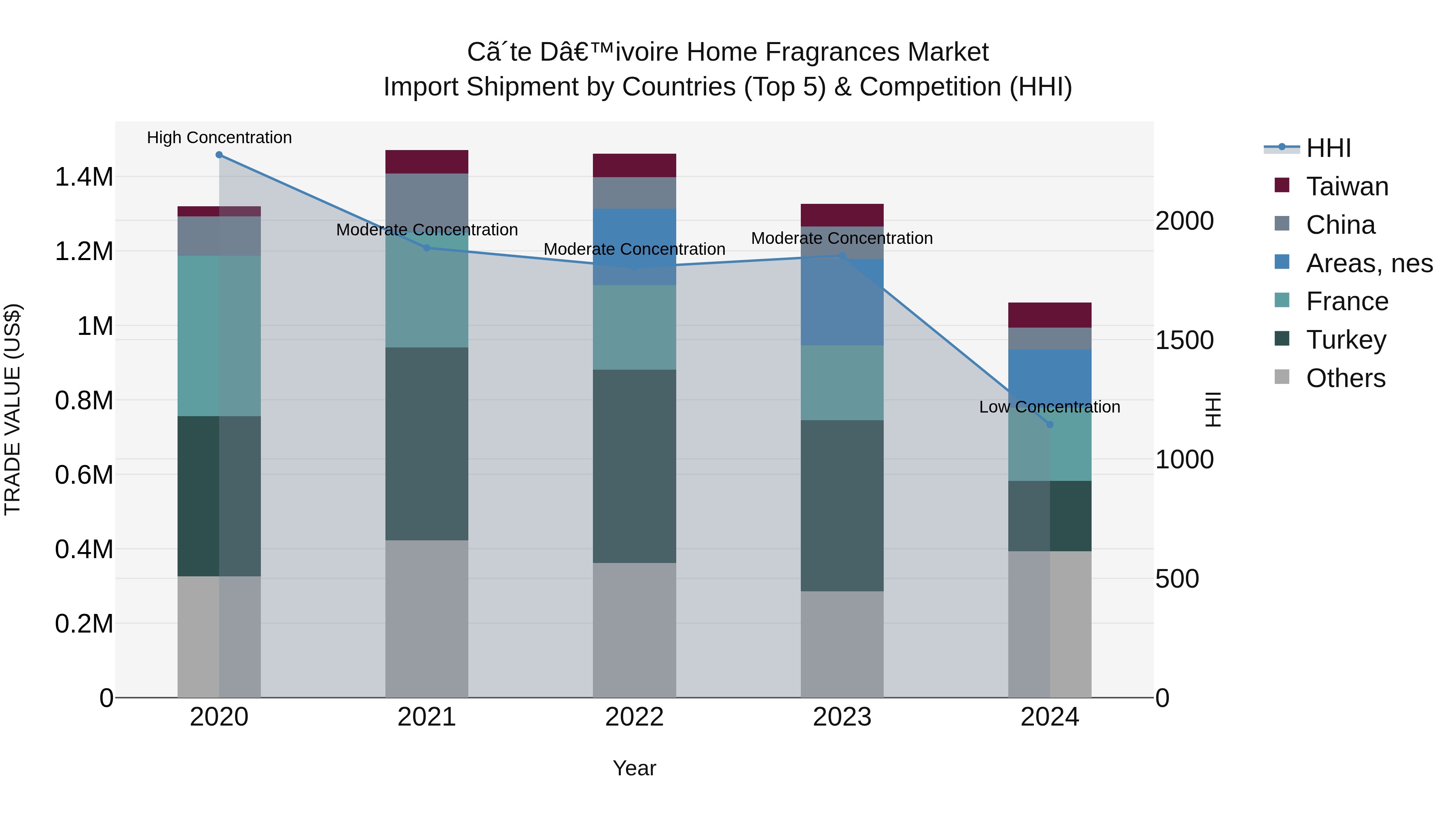 Ivory Coast Home Fragrances Market: Top 5 Importing Countries and Market Competition (HHI) Analysis