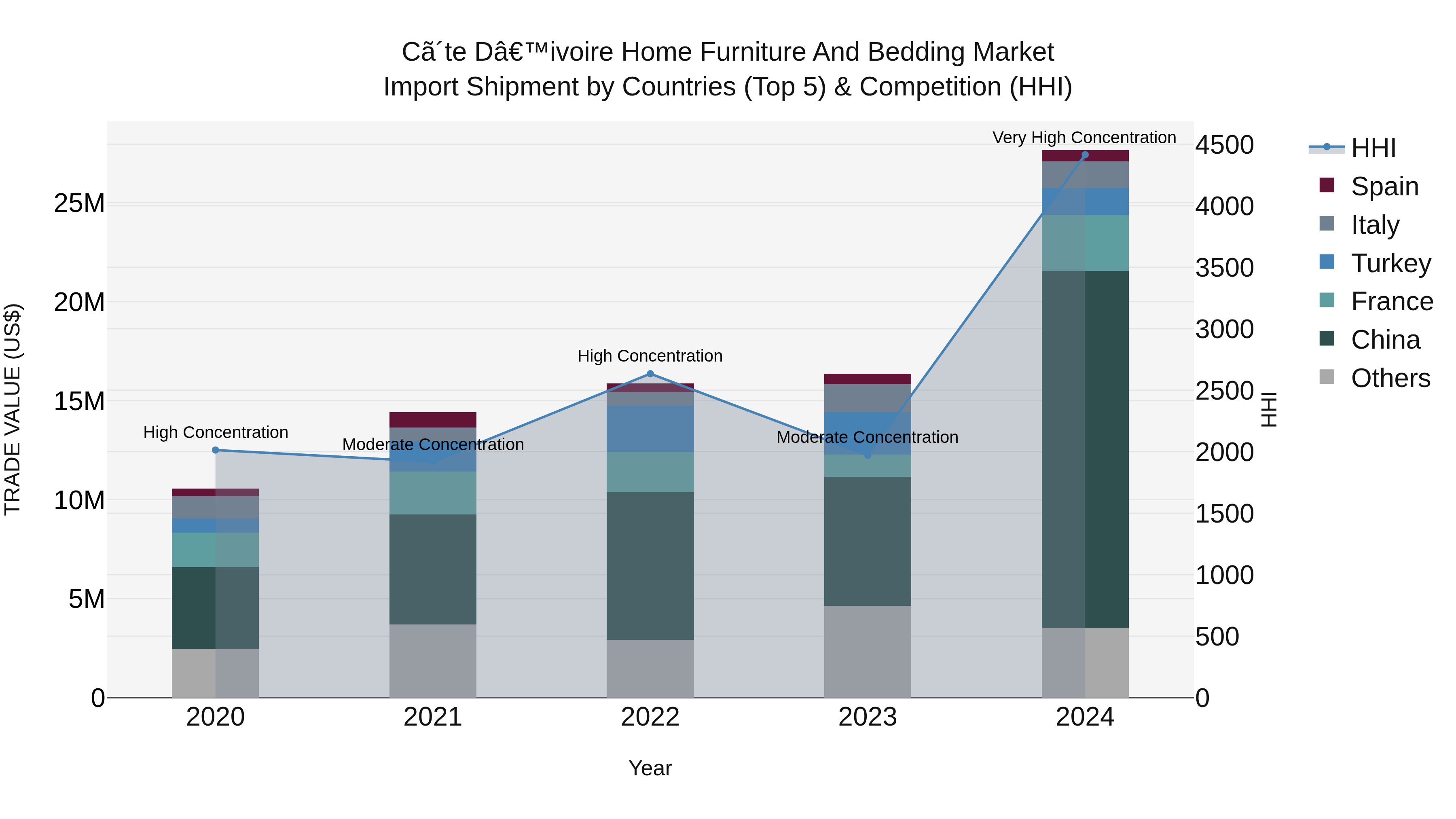 Ivory Coast Home Furniture and Bedding Market: Top 5 Importing Countries and Market Competition (HHI) Analysis