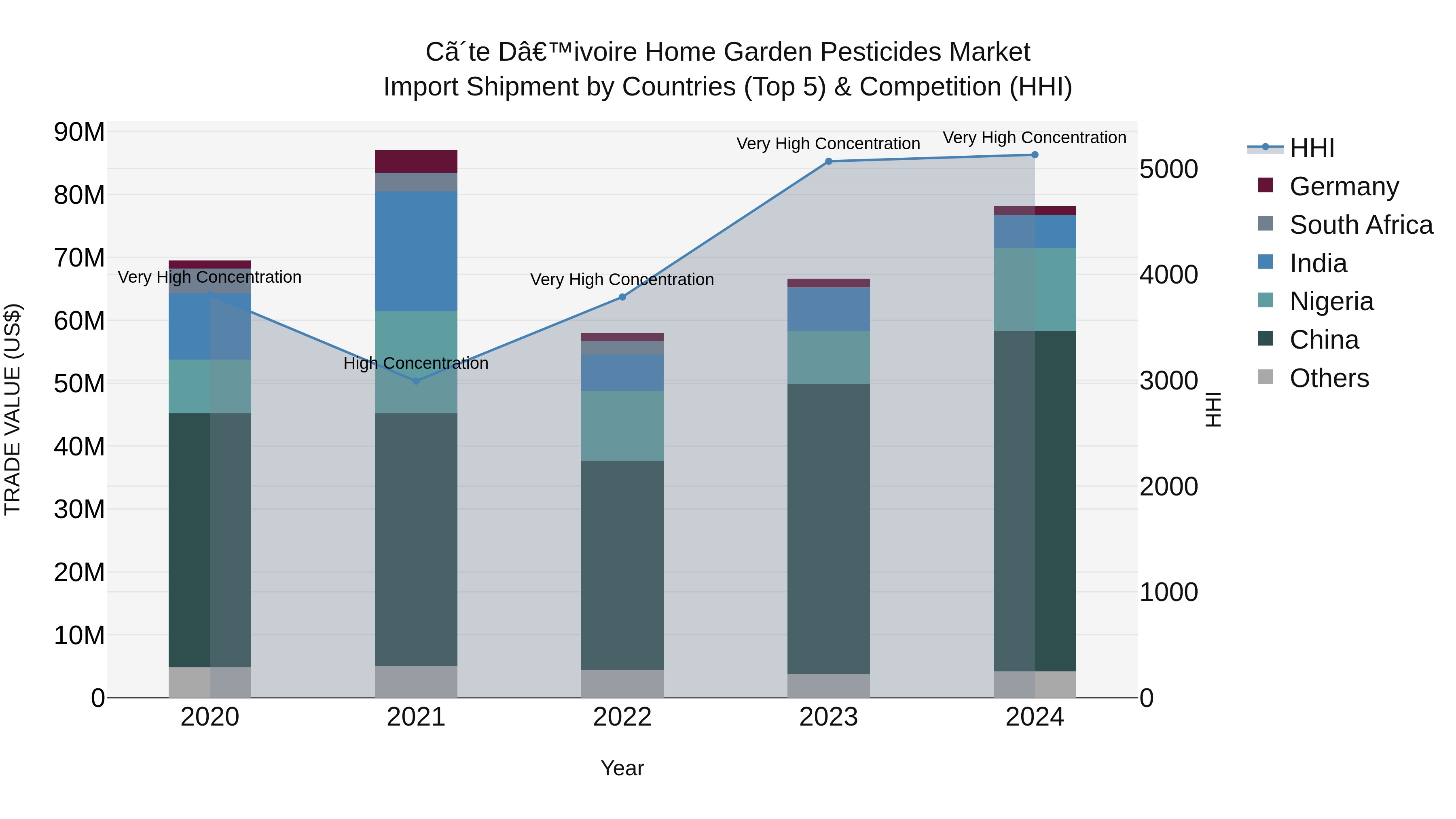 Ivory Coast Home Garden Pesticides Market: Top 5 Importing Countries and Market Competition (HHI) Analysis