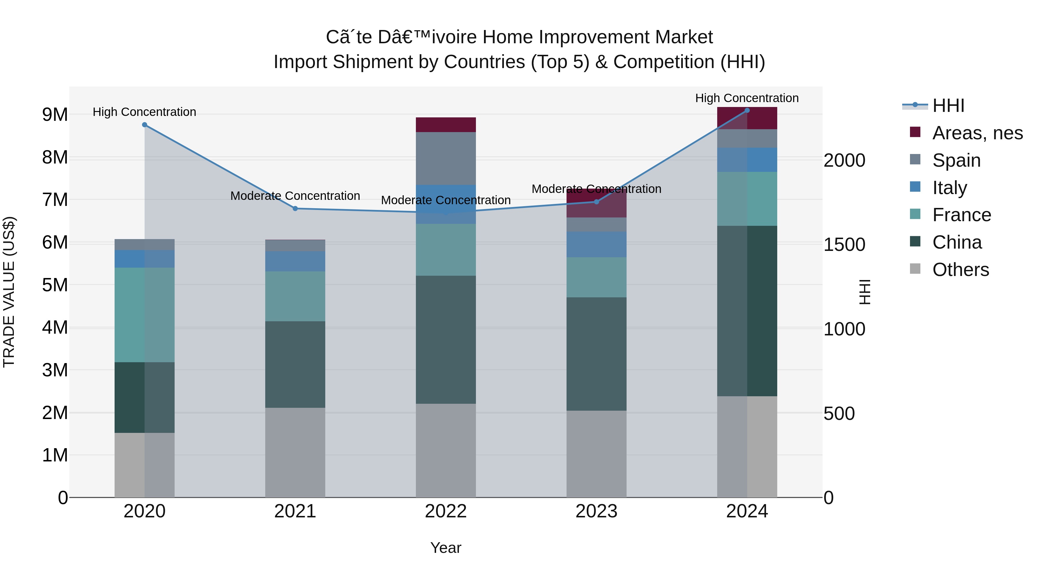 Ivory Coast Home Improvement Market: Top 5 Importing Countries and Market Competition (HHI) Analysis