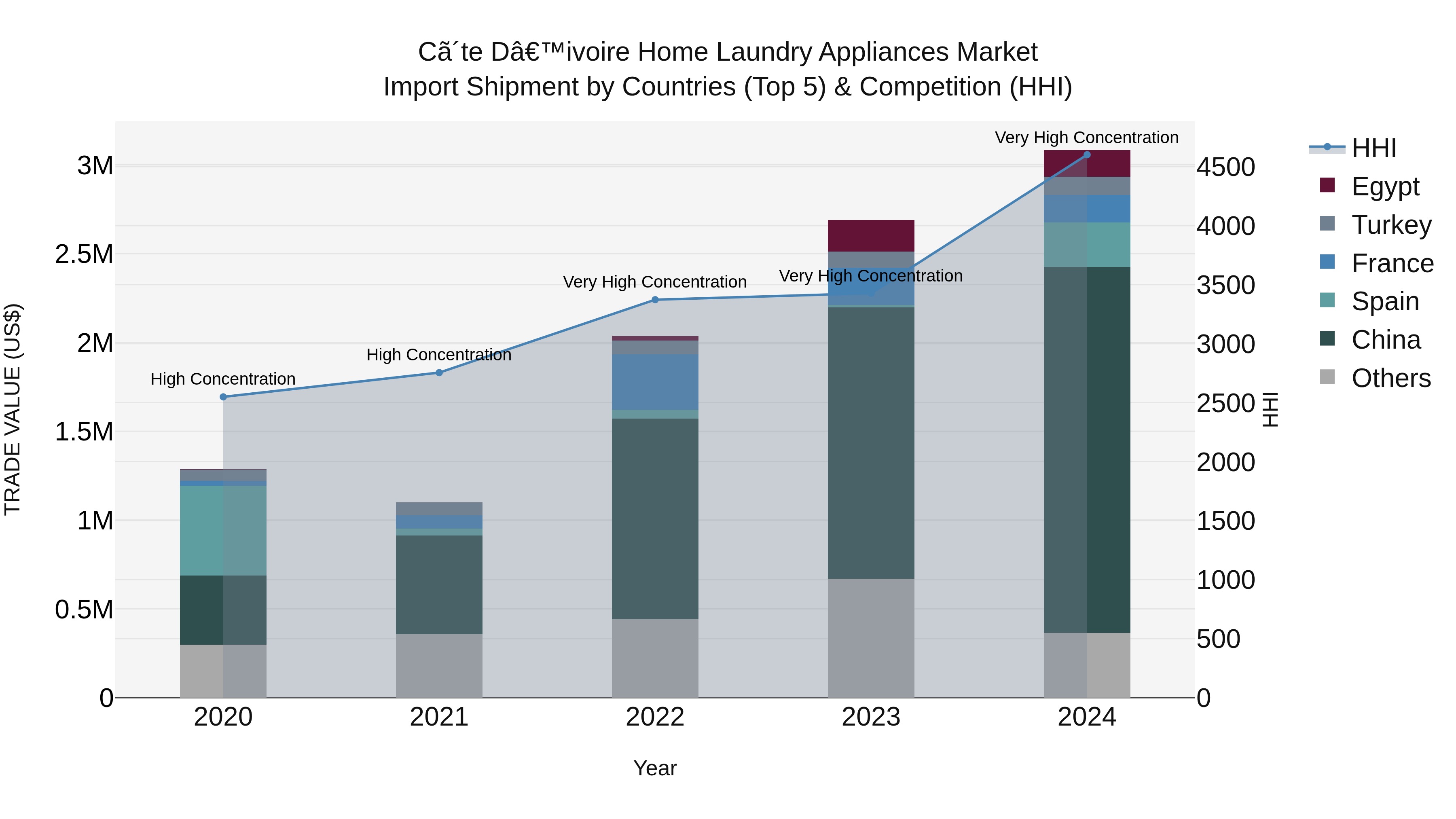 Ivory Coast Home Laundry Appliances Market: Top 5 Importing Countries and Market Competition (HHI) Analysis
