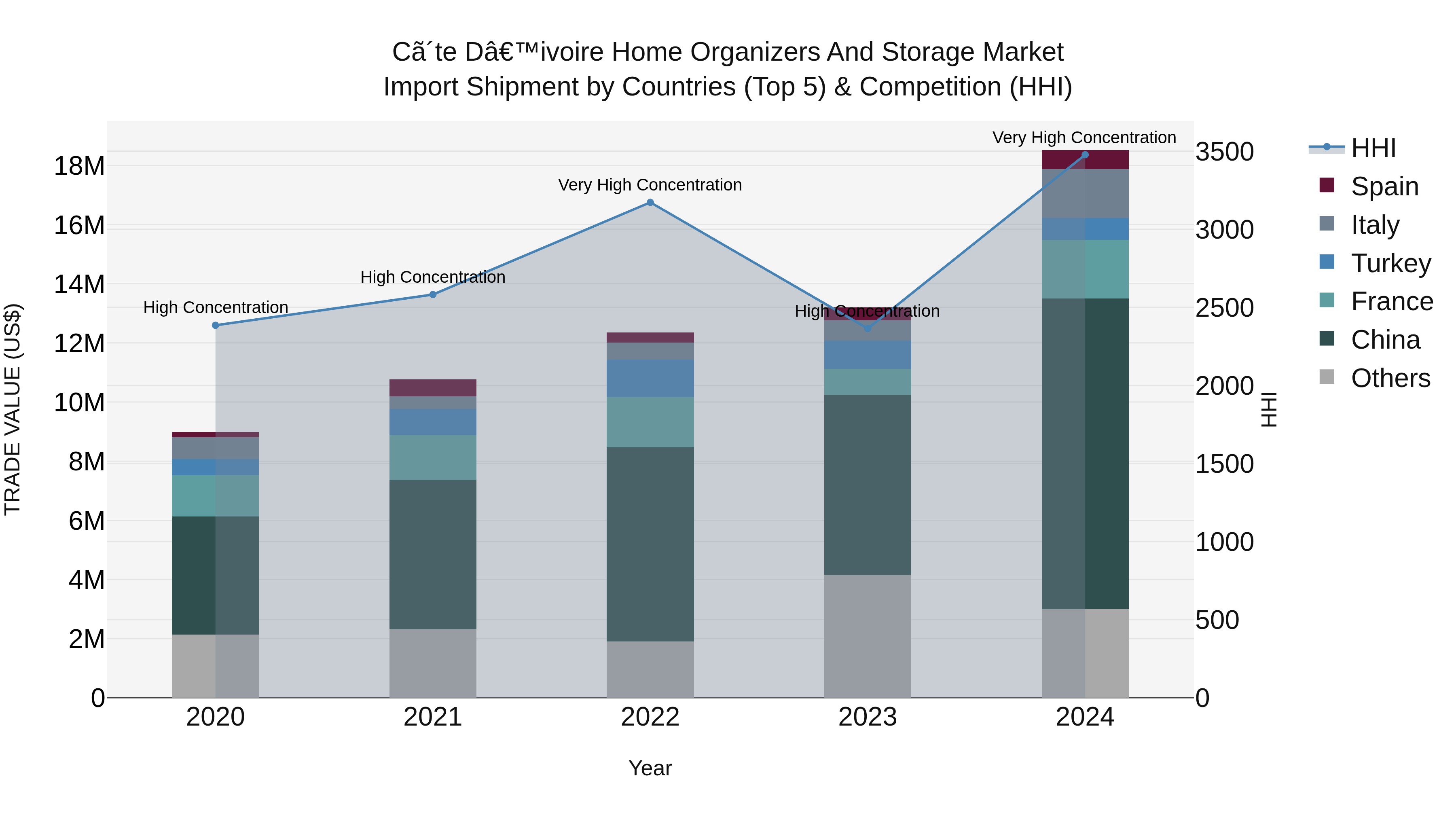 Ivory Coast Home Organizers and Storage Market: Top 5 Importing Countries and Market Competition (HHI) Analysis