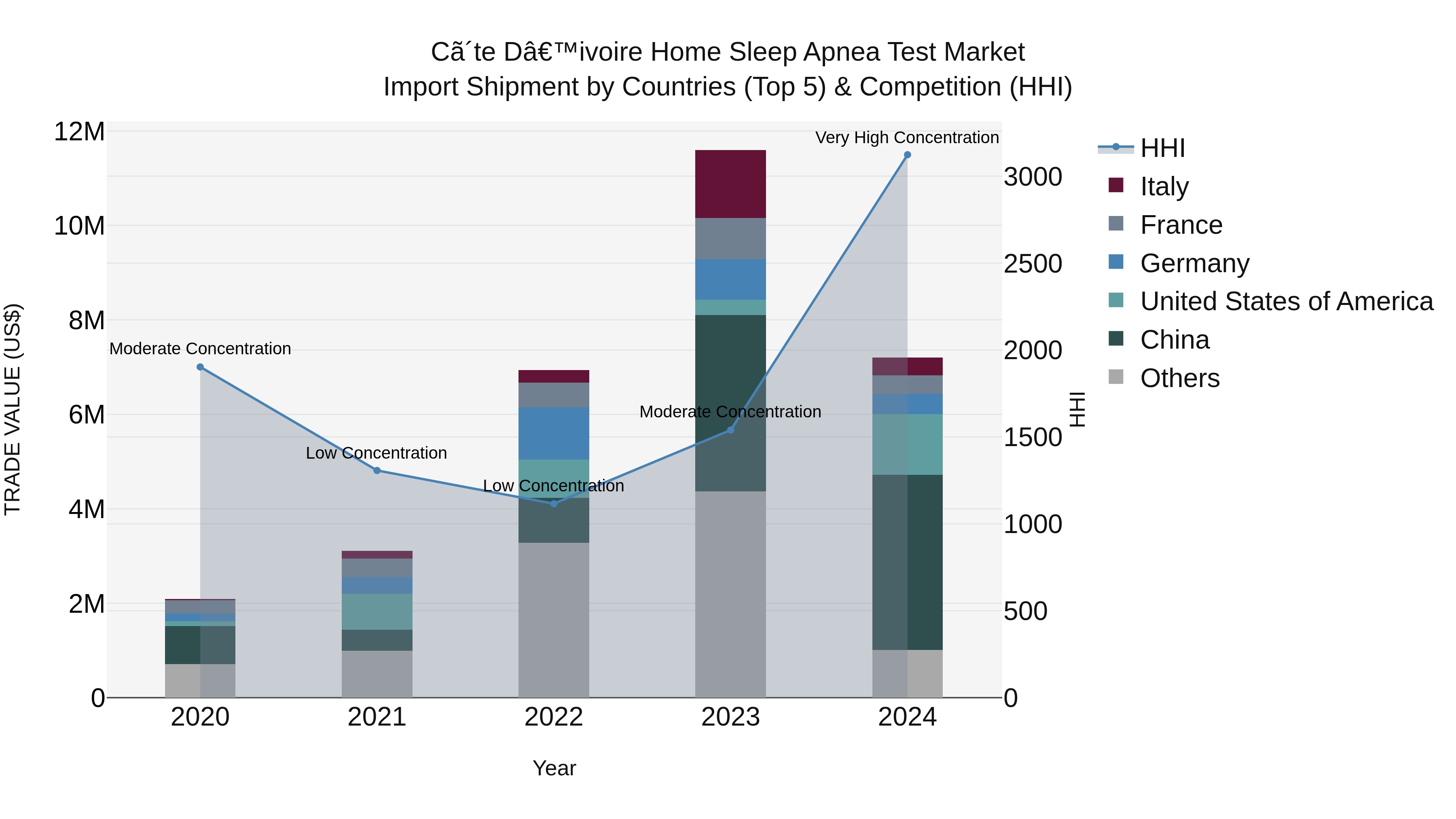 Ivory Coast Home Sleep Apnea Test Market: Top 5 Importing Countries and Market Competition (HHI) Analysis