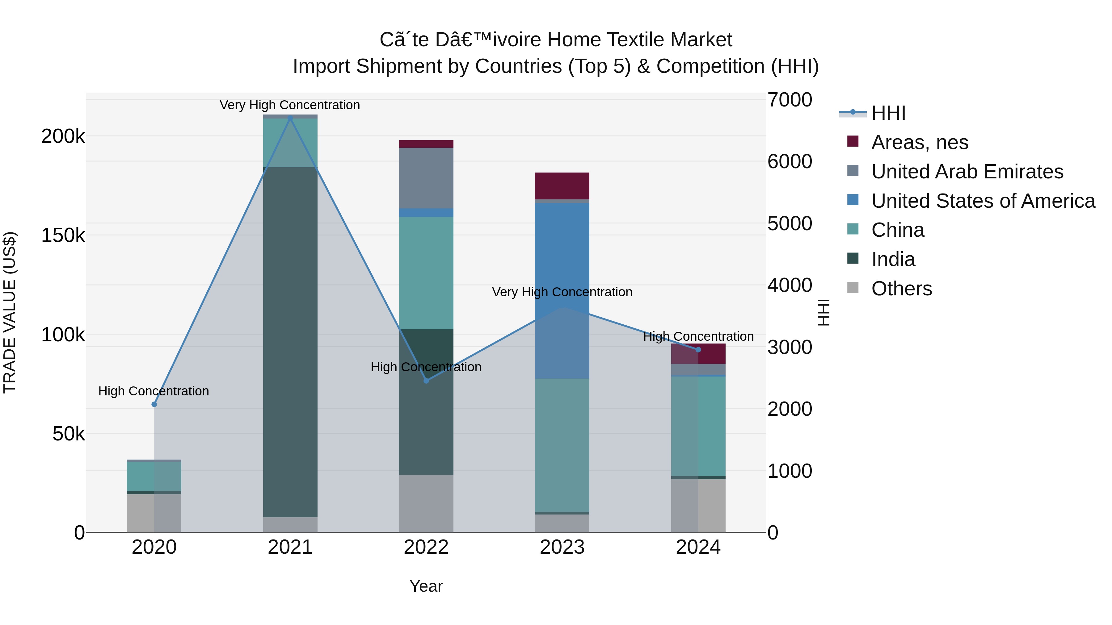 Ivory Coast Home Textile Market: Top 5 Importing Countries and Market Competition (HHI) Analysis