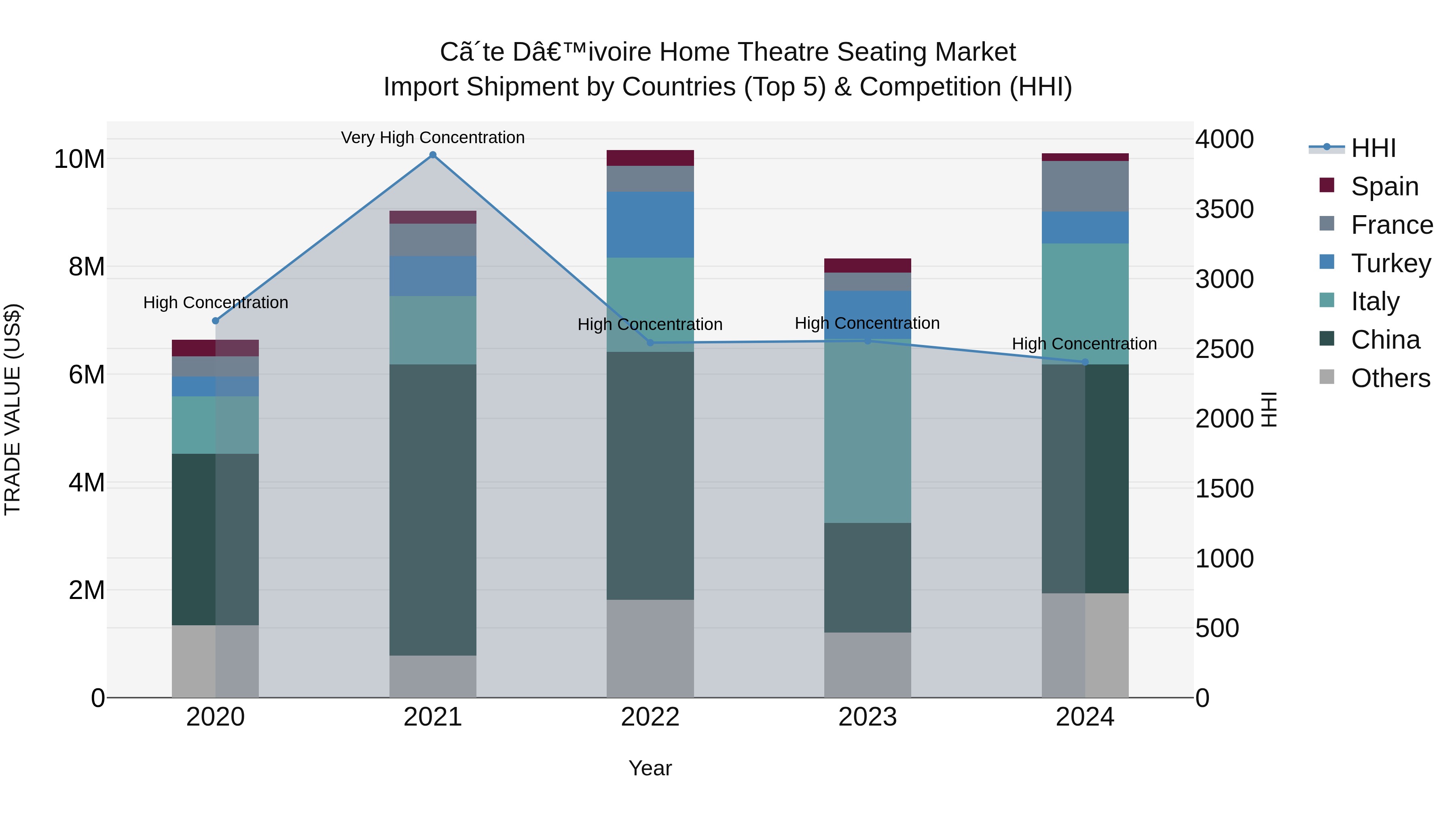 Ivory Coast Home Theatre Seating Market: Top 5 Importing Countries and Market Competition (HHI) Analysis