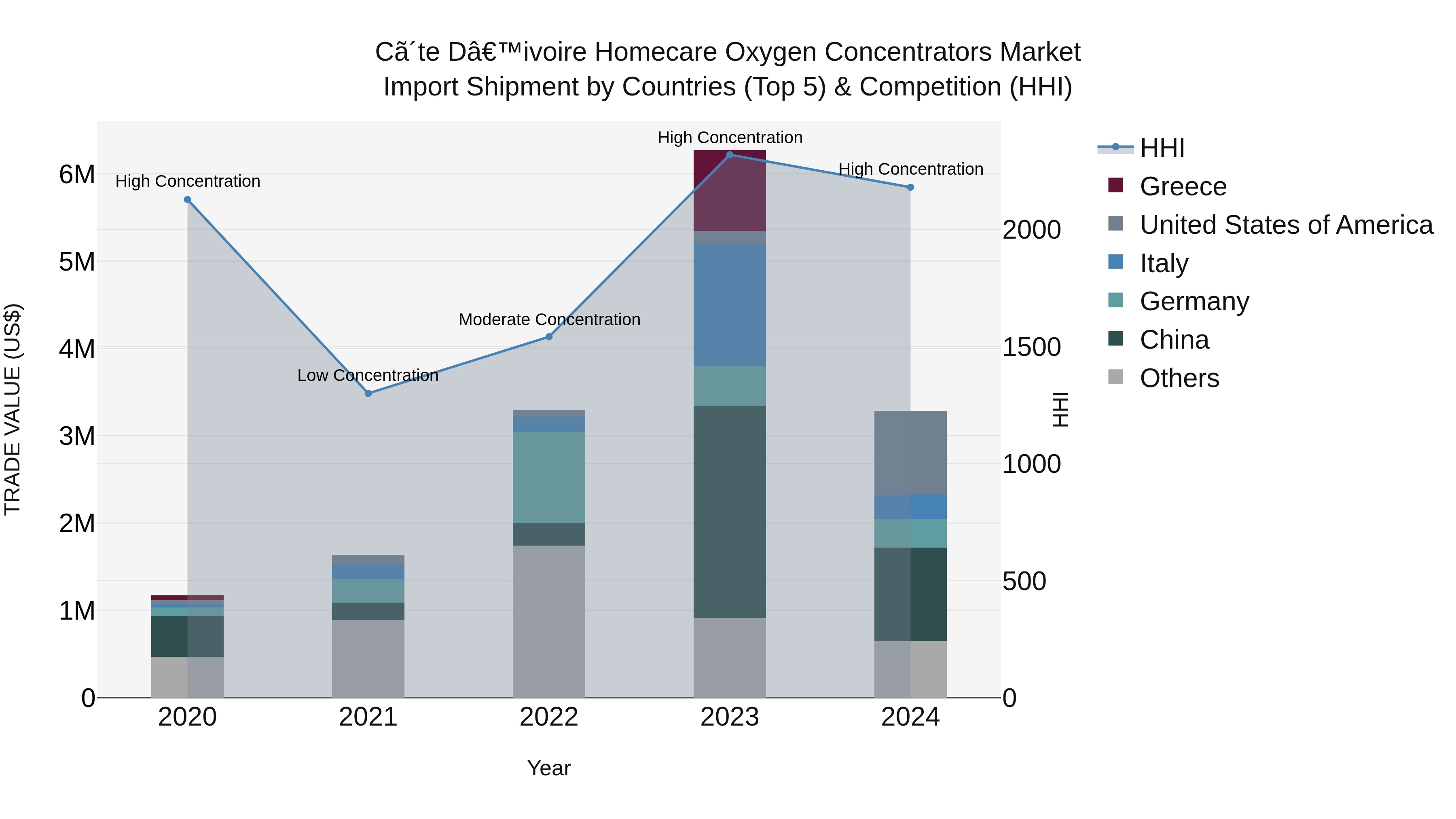 Ivory Coast Homecare Oxygen Concentrators Market: Top 5 Importing Countries and Market Competition (HHI) Analysis