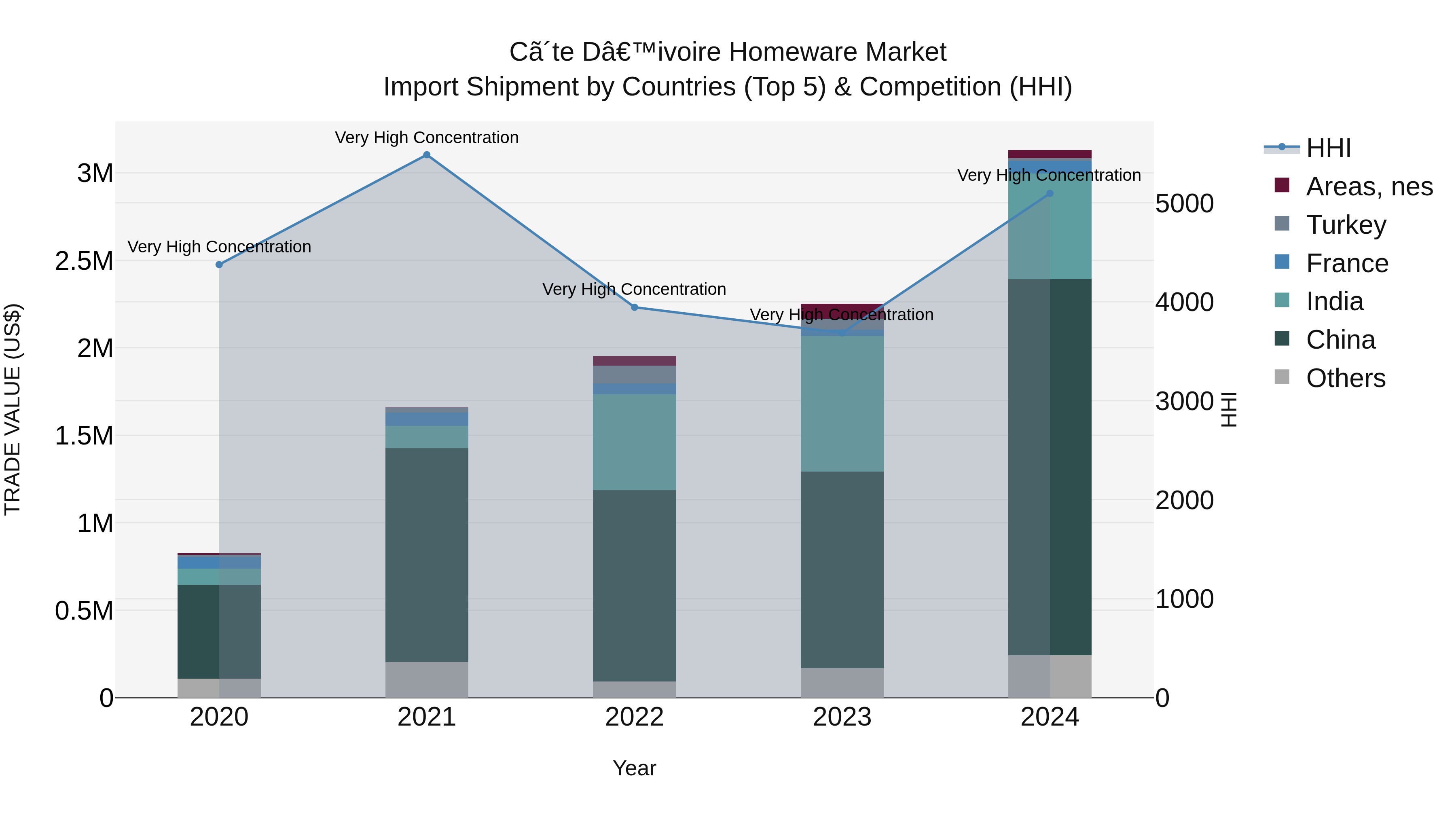 Ivory Coast Homeware Market: Top 5 Importing Countries and Market Competition (HHI) Analysis