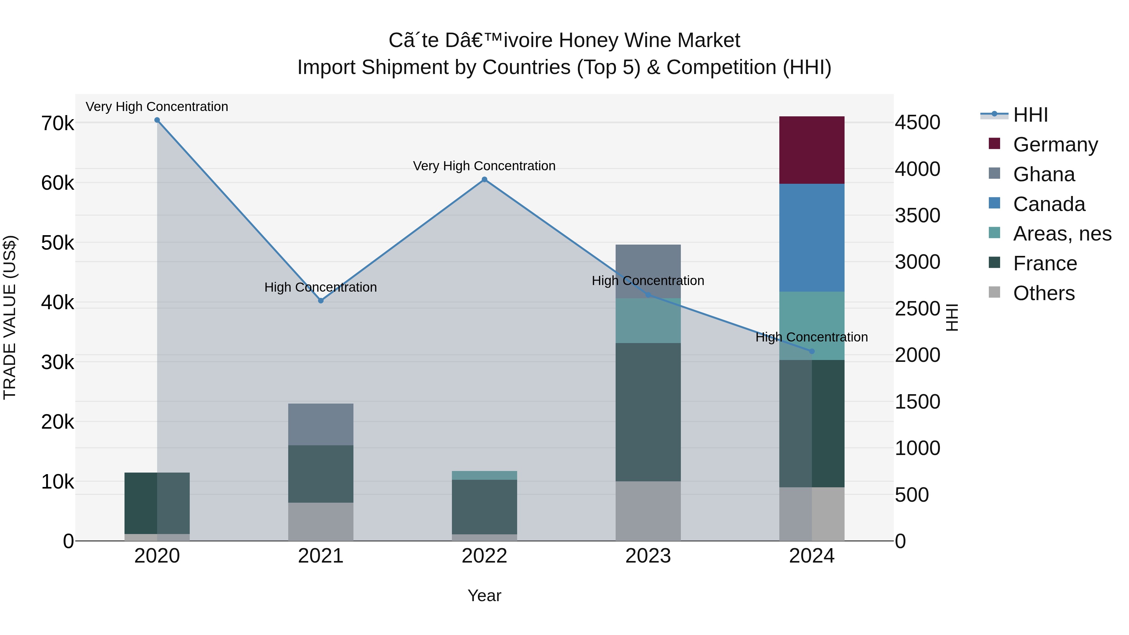 Ivory Coast Honey Wine Market: Top 5 Importing Countries and Market Competition (HHI) Analysis