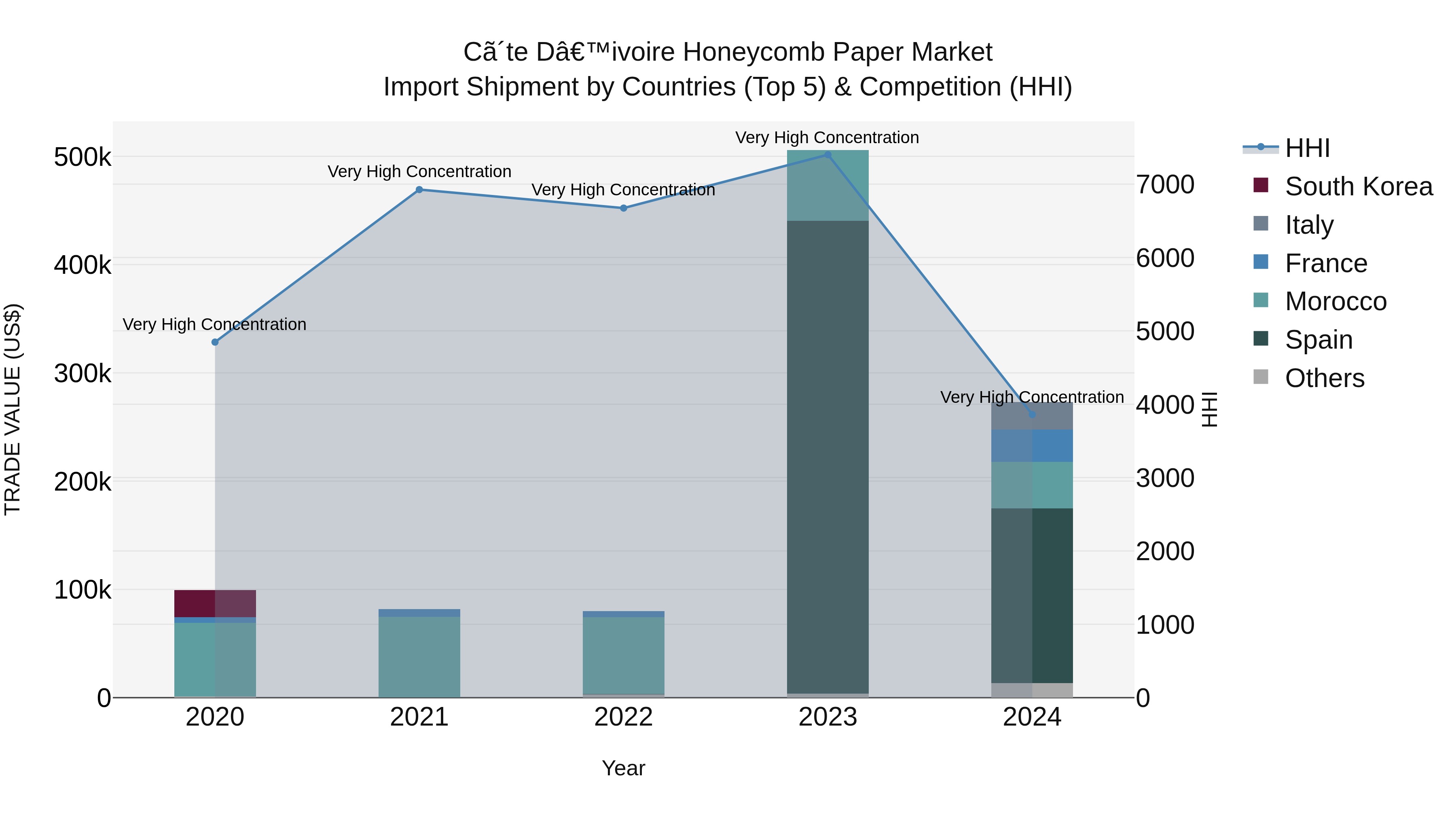 Ivory Coast Honeycomb Paper Market: Top 5 Importing Countries and Market Competition (HHI) Analysis
