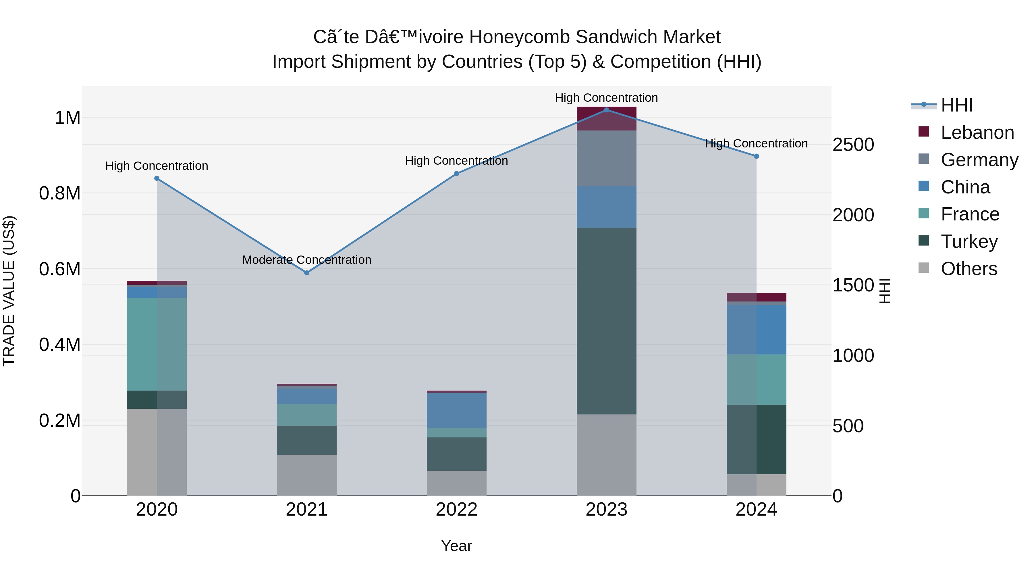 Ivory Coast Honeycomb Sandwich Market: Top 5 Importing Countries and Market Competition (HHI) Analysis