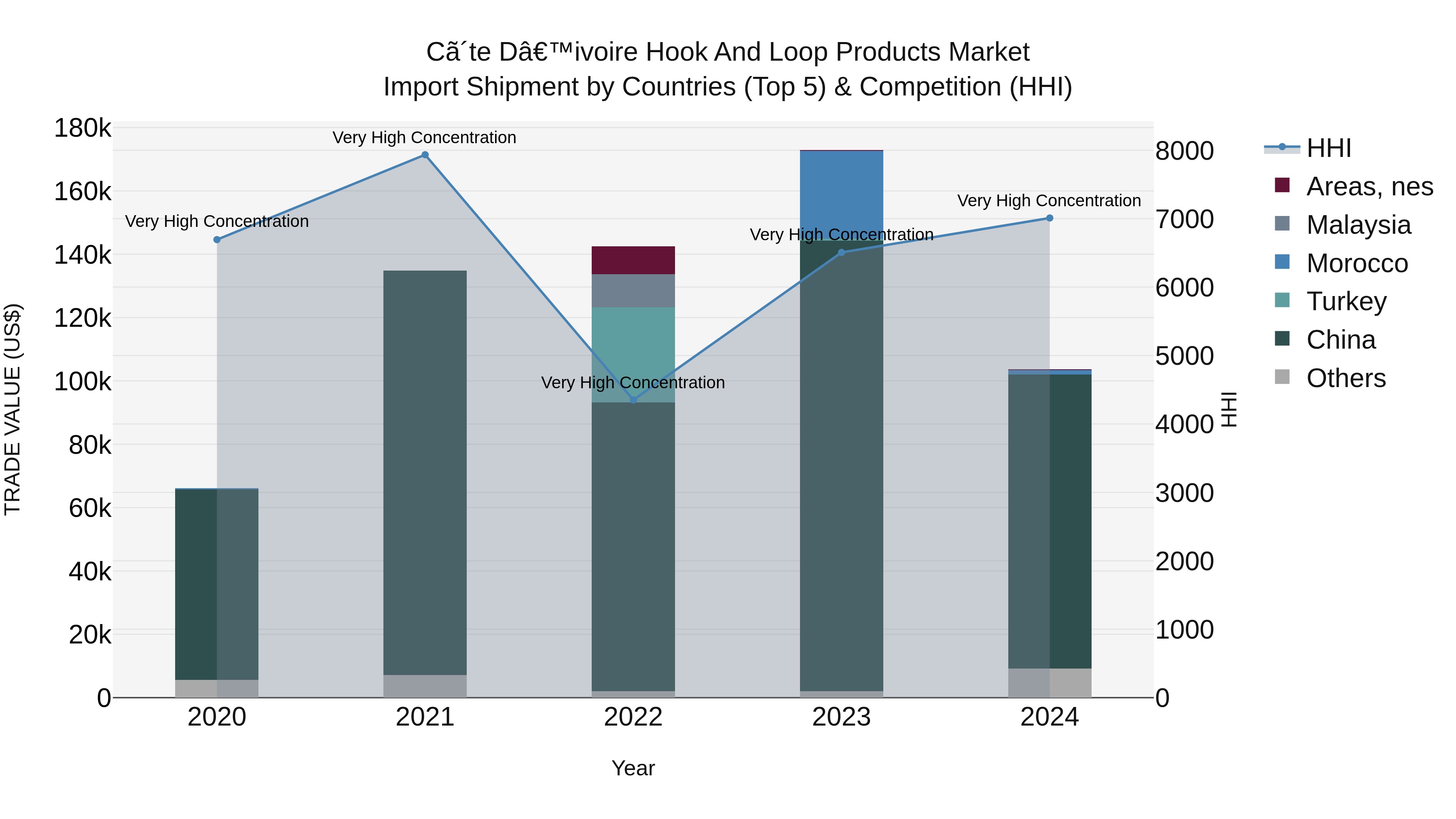 Ivory Coast Hook and Loop Products Market: Top 5 Importing Countries and Market Competition (HHI) Analysis