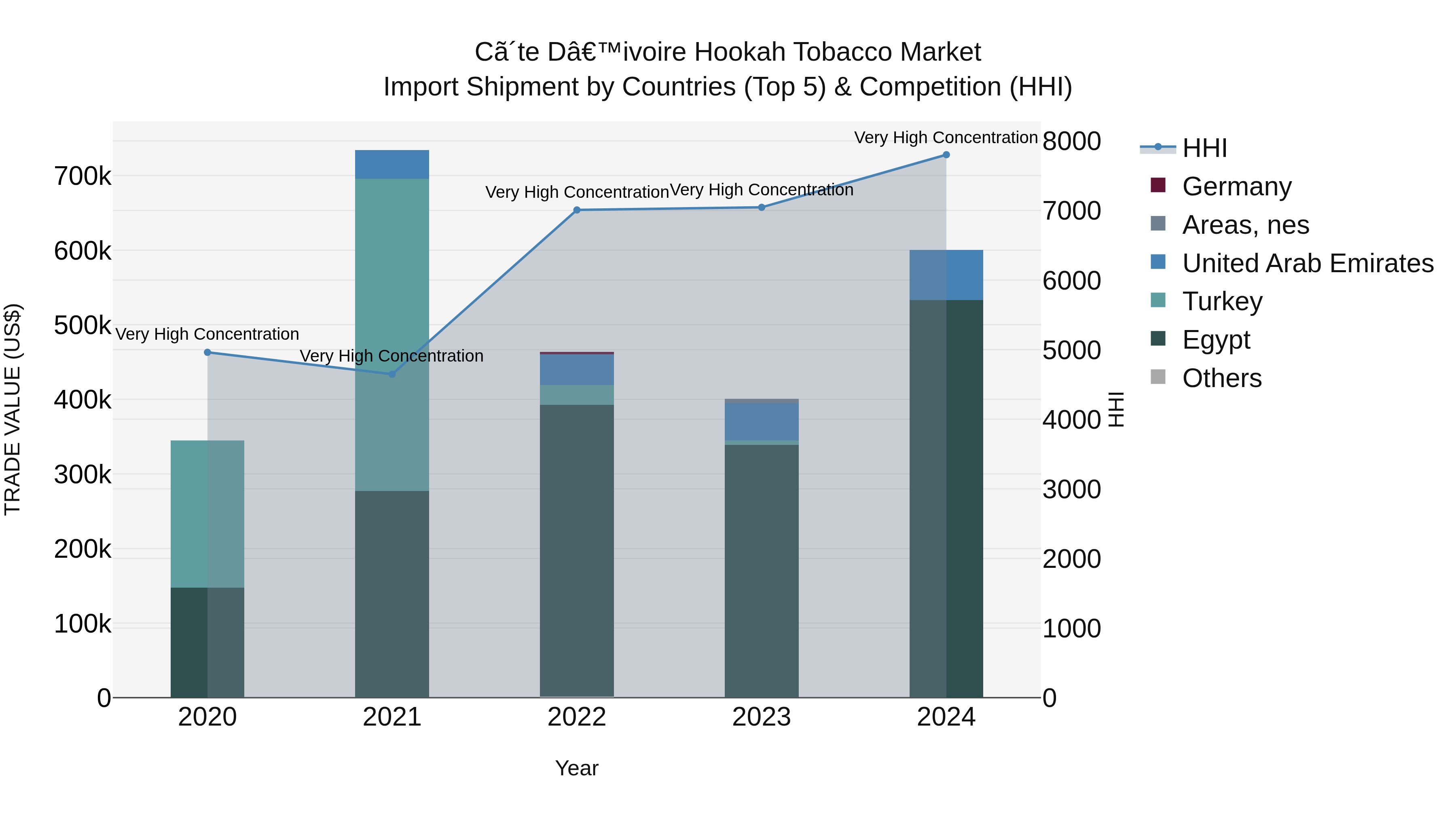 Ivory Coast Hookah Tobacco Market: Top 5 Importing Countries and Market Competition (HHI) Analysis