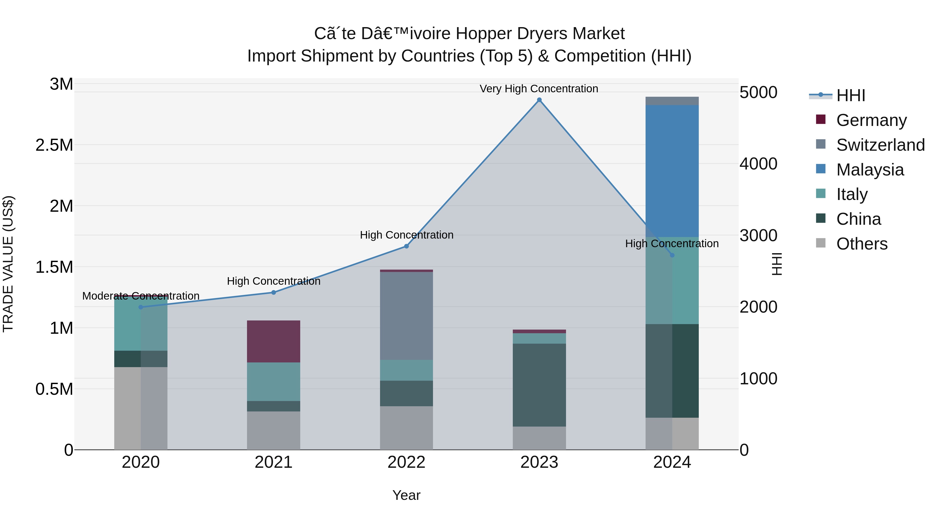 Ivory Coast Hopper Dryers Market: Top 5 Importing Countries and Market Competition (HHI) Analysis