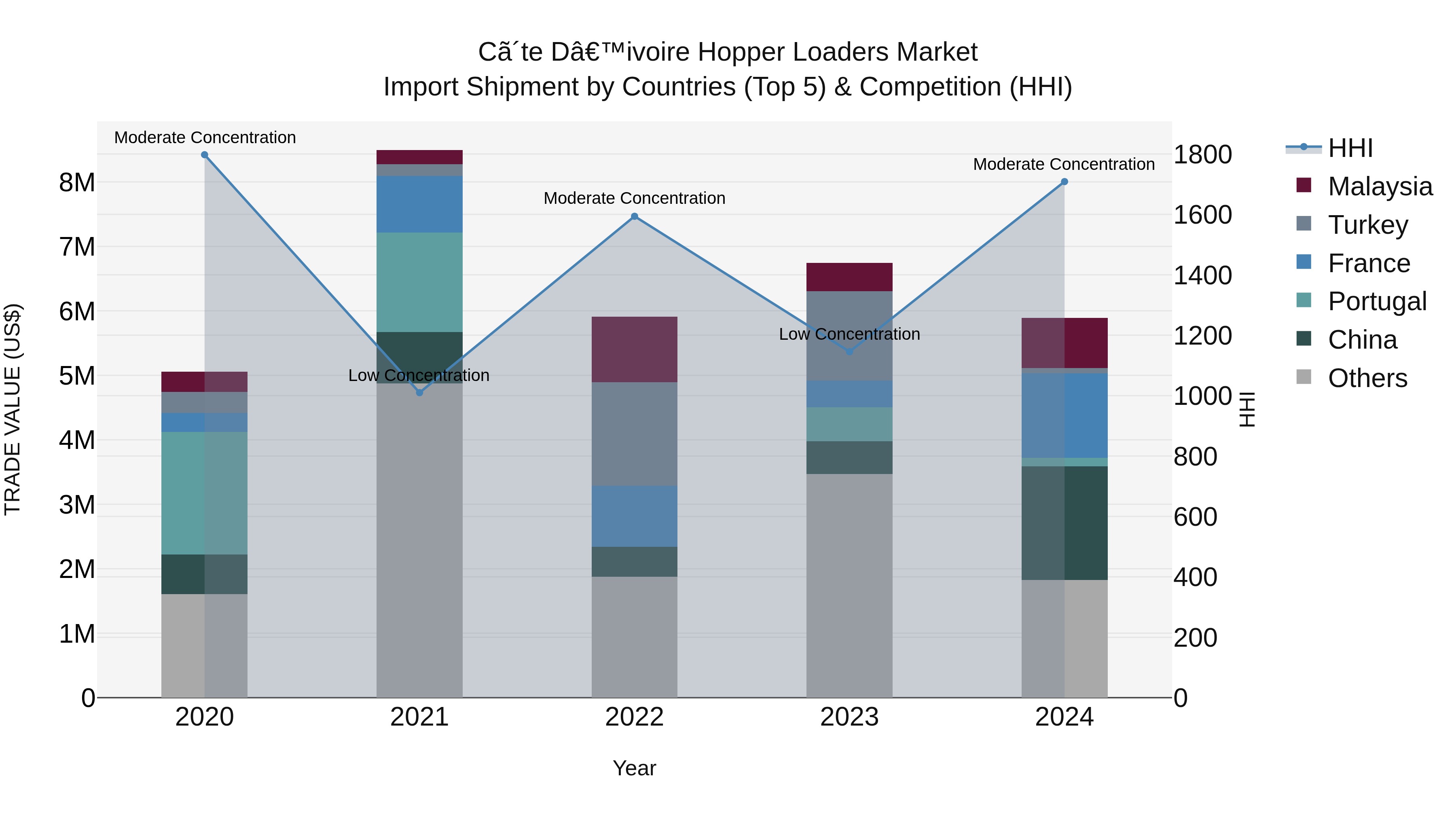 Ivory Coast Hopper Loaders Market: Top 5 Importing Countries and Market Competition (HHI) Analysis
