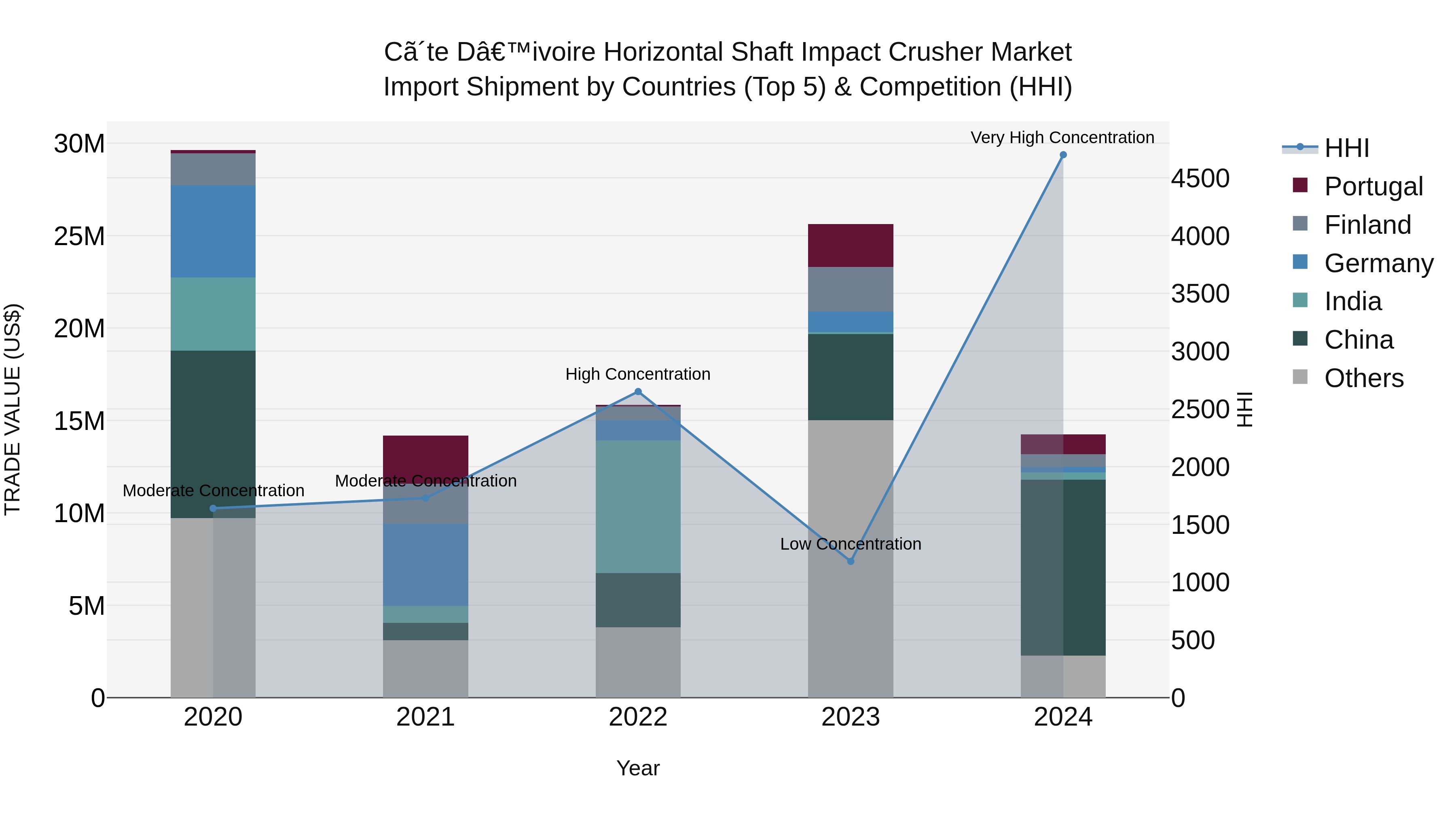 Ivory Coast Horizontal Shaft Impact Crusher Market: Top 5 Importing Countries and Market Competition (HHI) Analysis