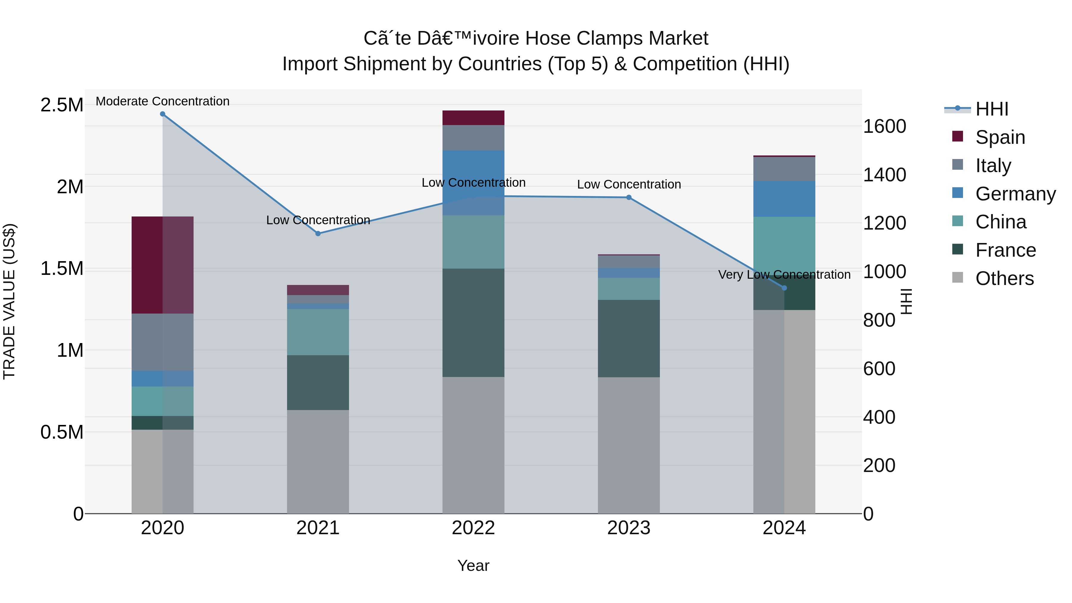 Ivory Coast Hose Clamps Market: Top 5 Importing Countries and Market Competition (HHI) Analysis