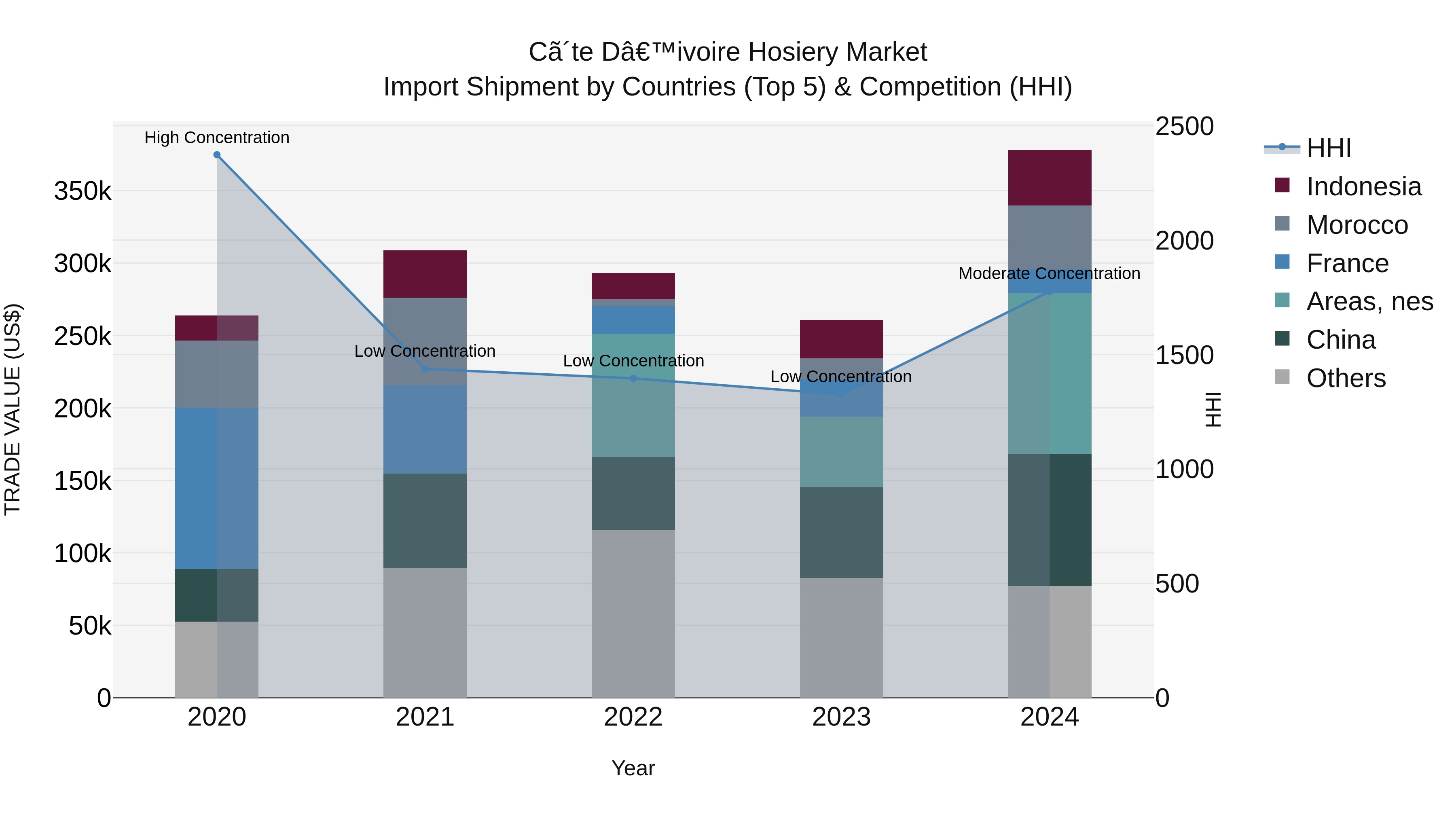 Ivory Coast Hosiery Market: Top 5 Importing Countries and Market Competition (HHI) Analysis