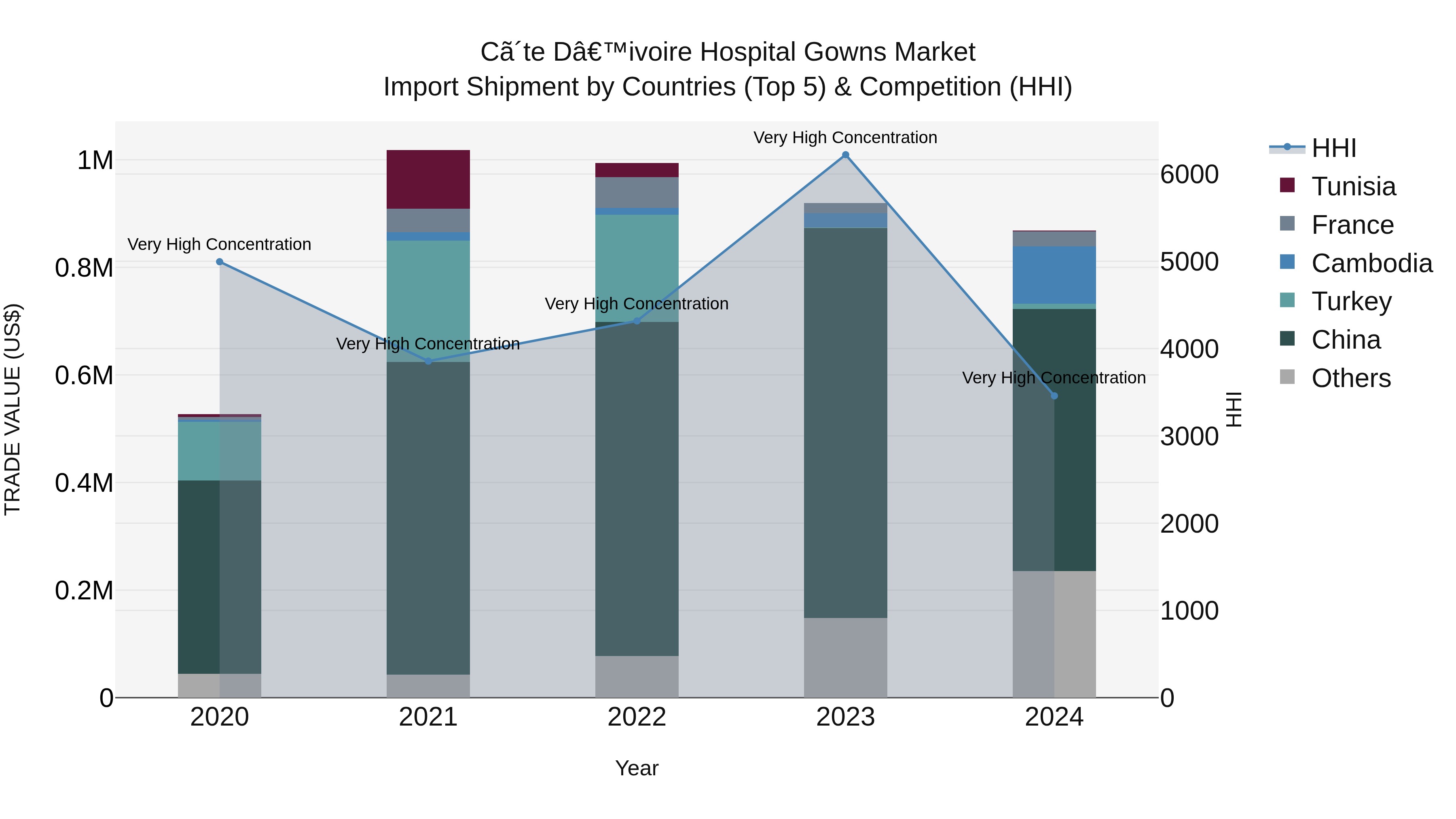 Ivory Coast Hospital Gowns Market: Top 5 Importing Countries and Market Competition (HHI) Analysis