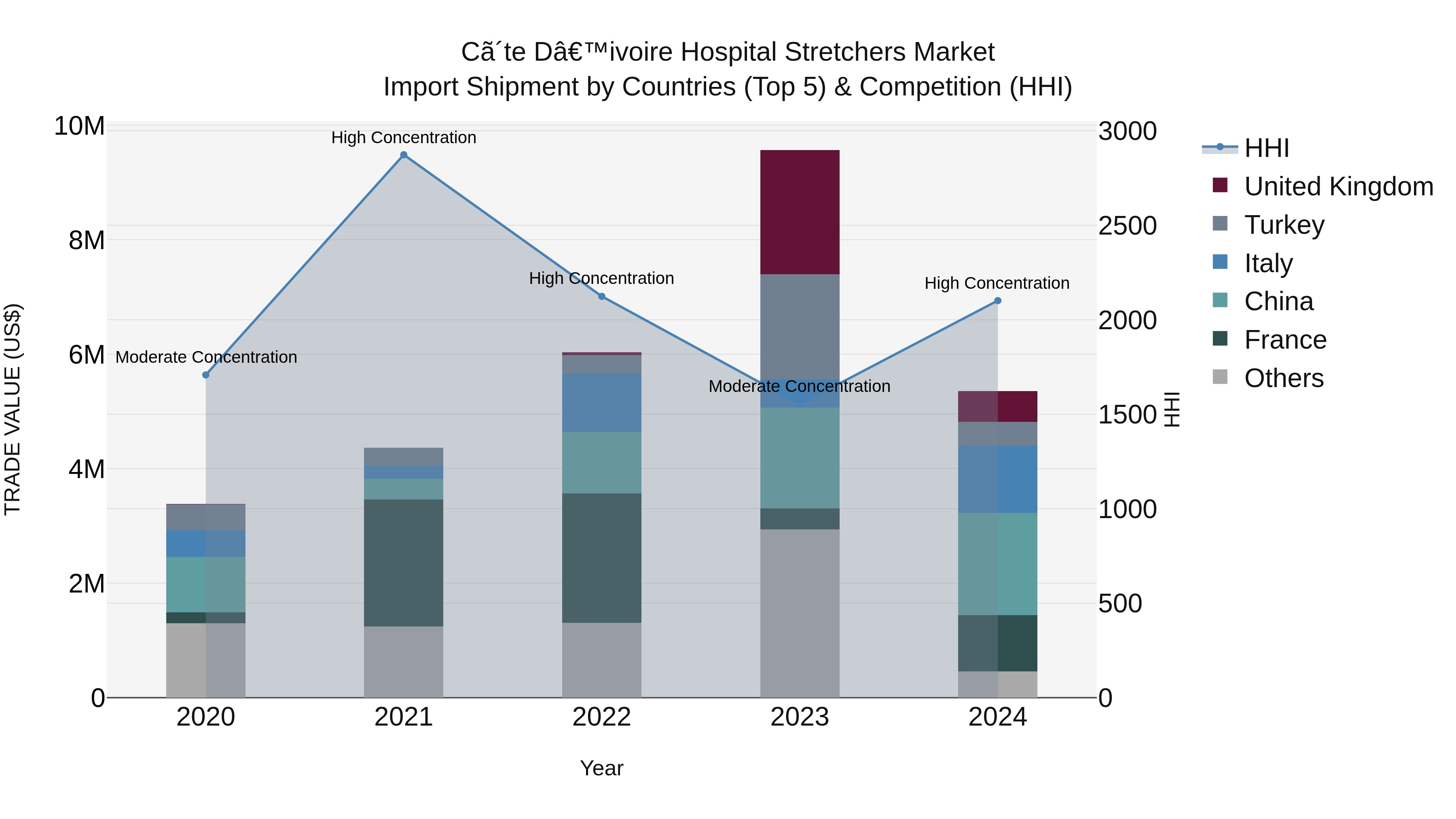Ivory Coast Hospital Stretchers Market: Top 5 Importing Countries and Market Competition (HHI) Analysis