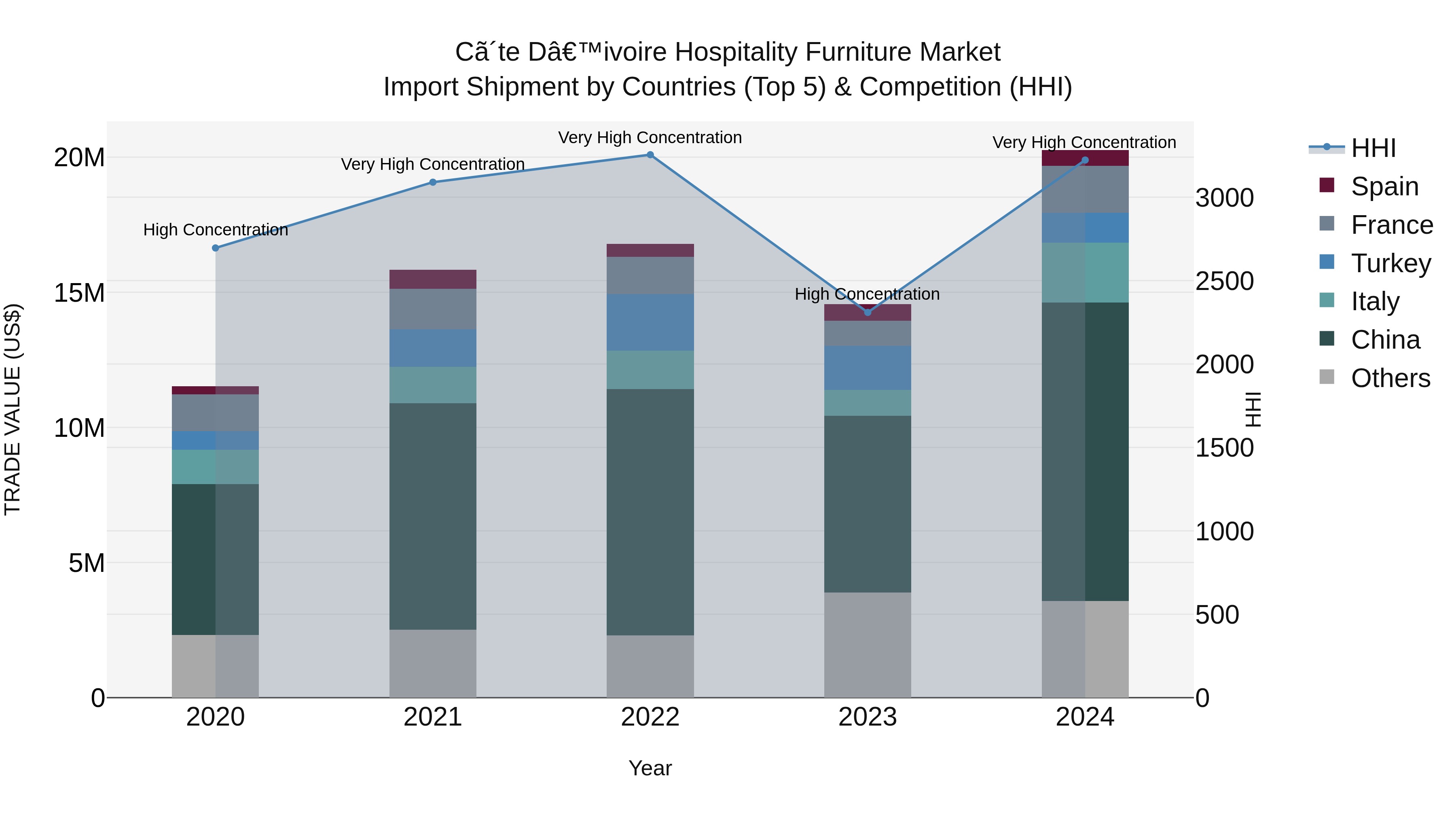 Ivory Coast Hospitality Furniture Market: Top 5 Importing Countries and Market Competition (HHI) Analysis