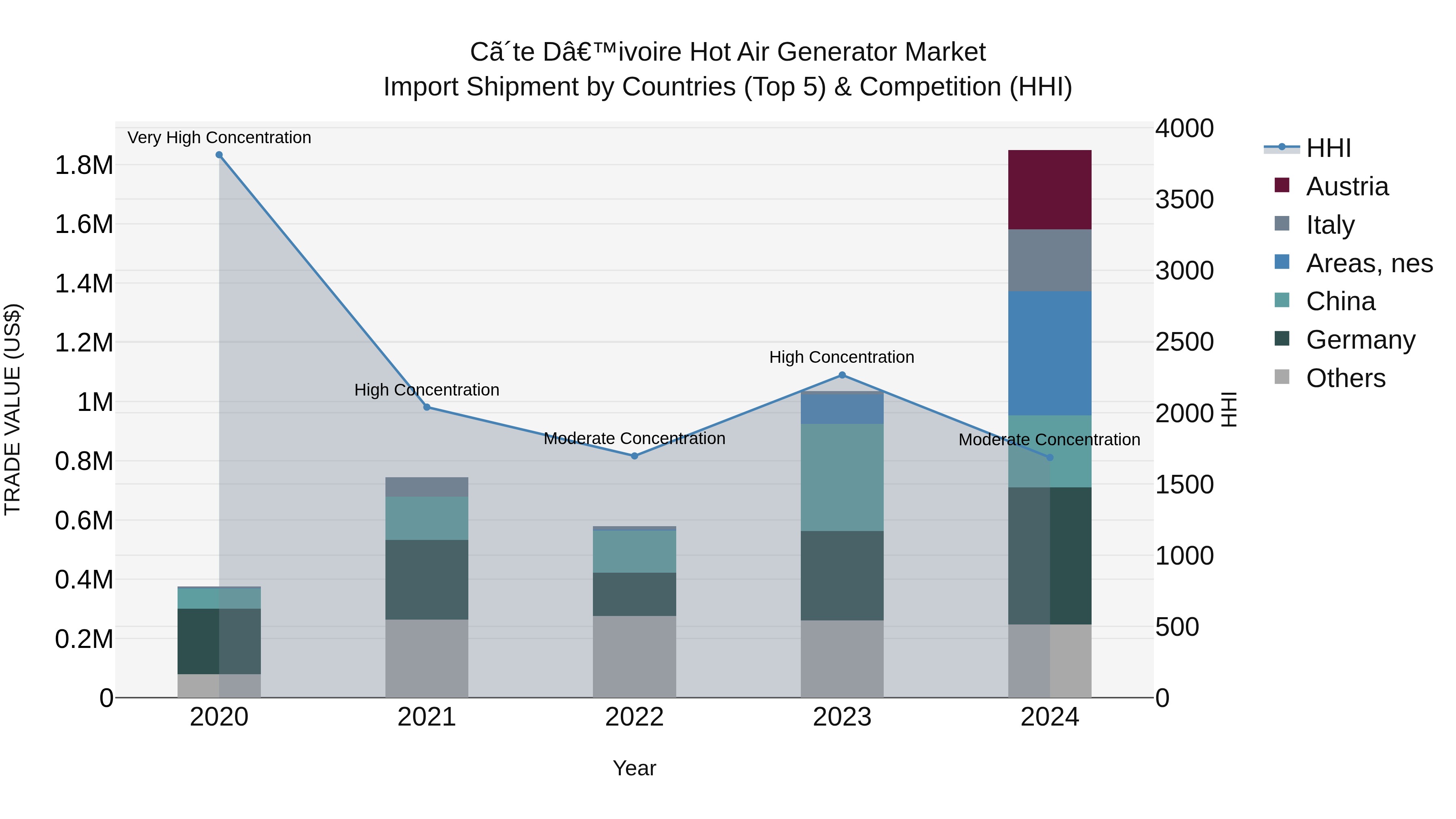 Ivory Coast Hot Air Generator Market: Top 5 Importing Countries and Market Competition (HHI) Analysis