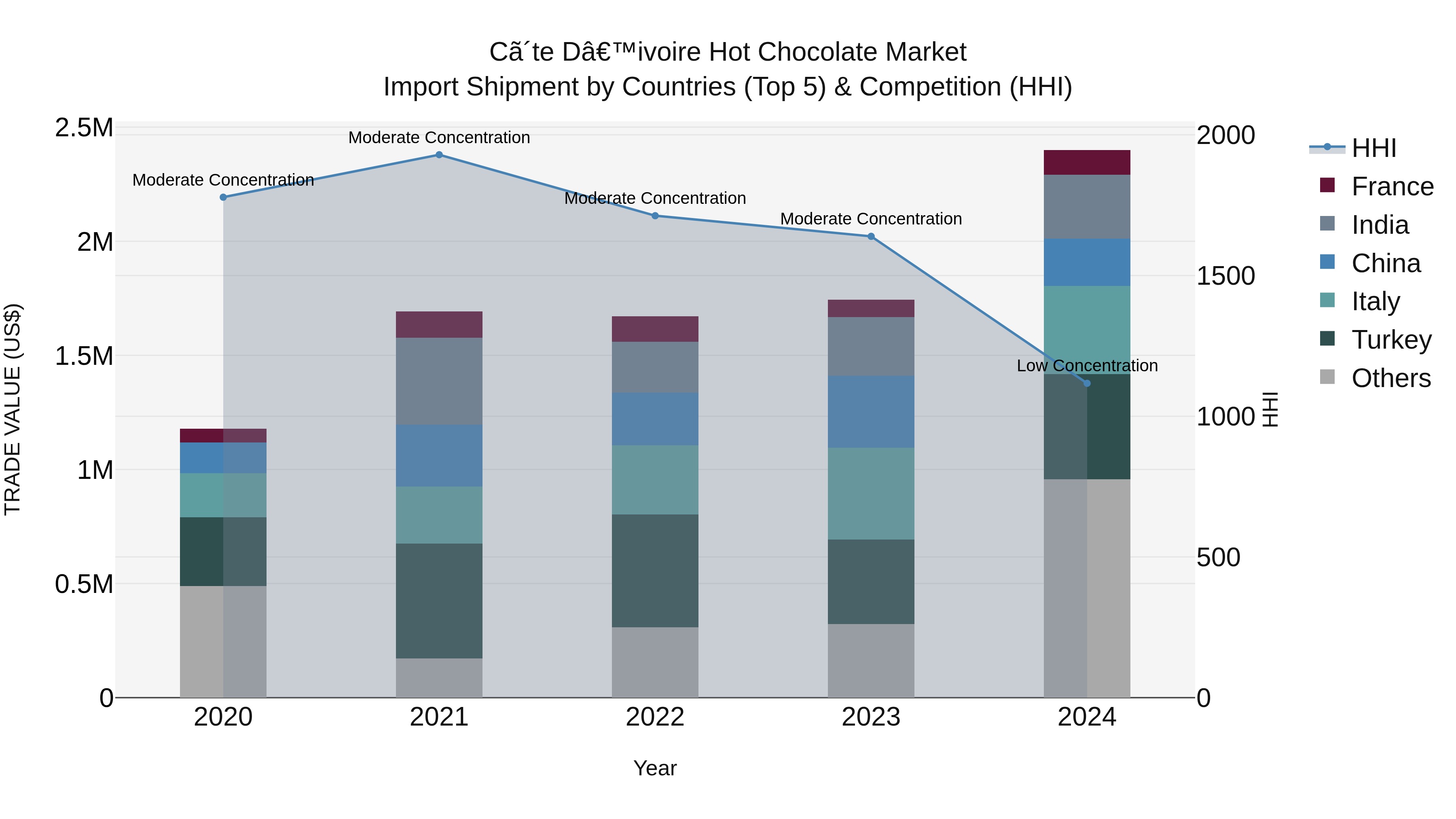 Ivory Coast Hot Chocolate Market: Top 5 Importing Countries and Market Competition (HHI) Analysis