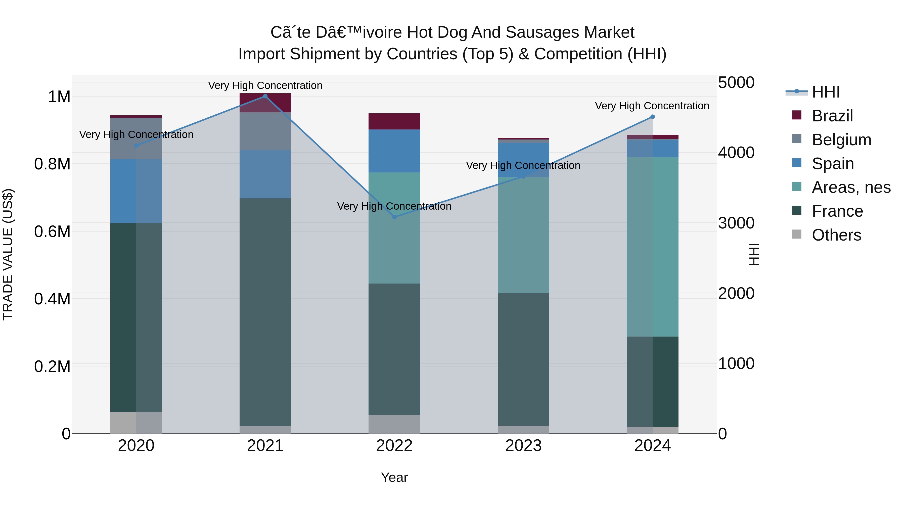 Ivory Coast Hot Dog and Sausages Market: Top 5 Importing Countries and Market Competition (HHI) Analysis
