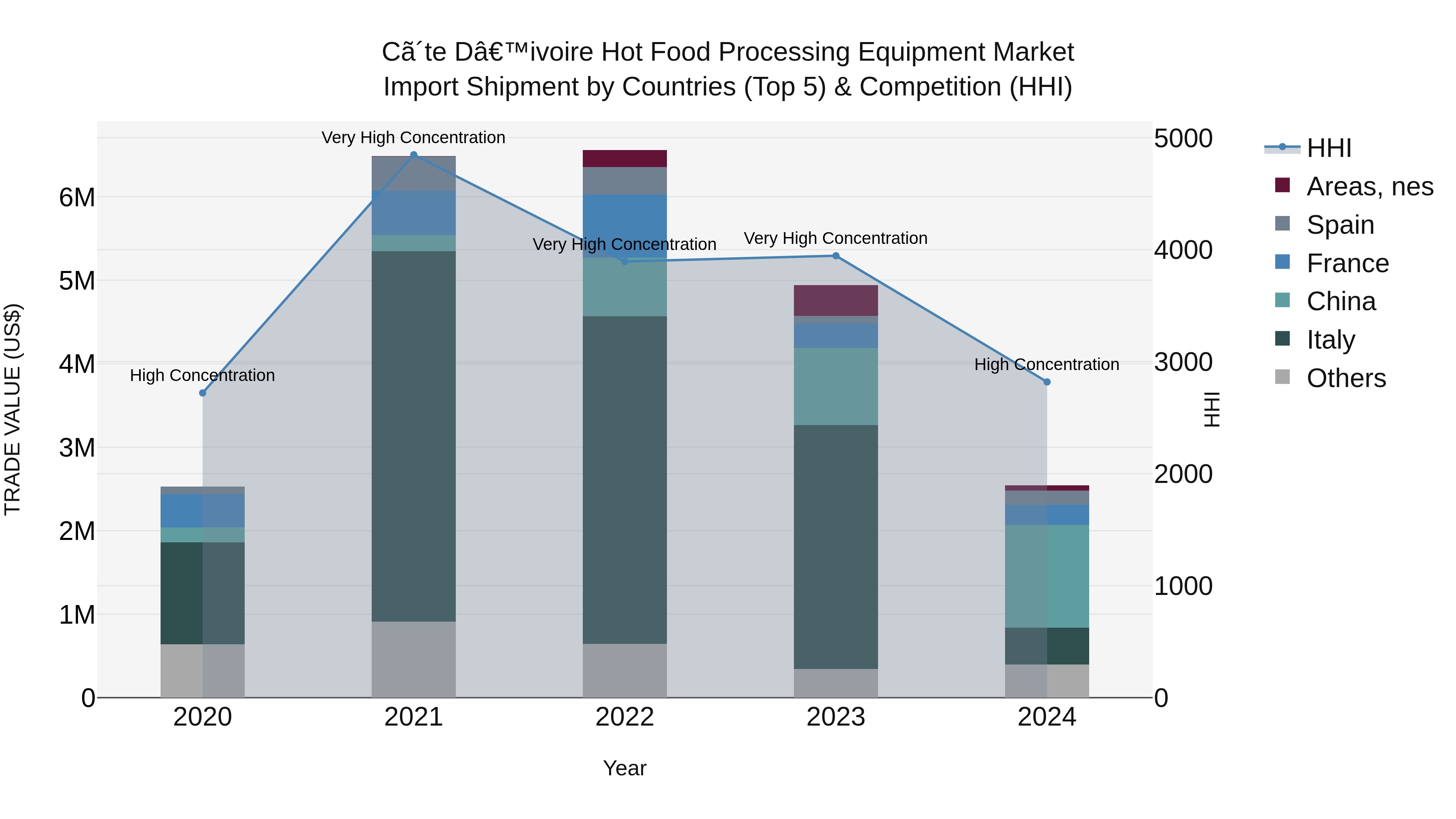 Ivory Coast Hot Food Processing Equipment Market: Top 5 Importing Countries and Market Competition (HHI) Analysis